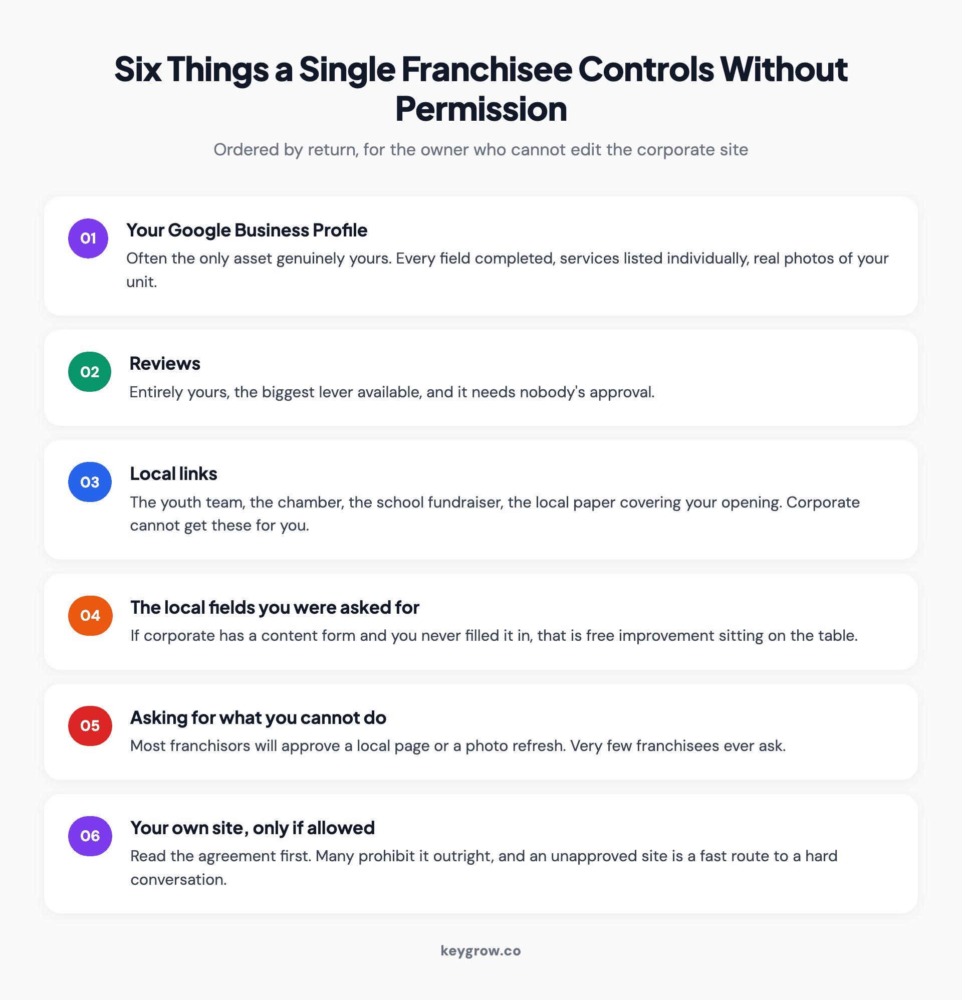 Six things a single franchisee controls without corporate permission, ordered by return.