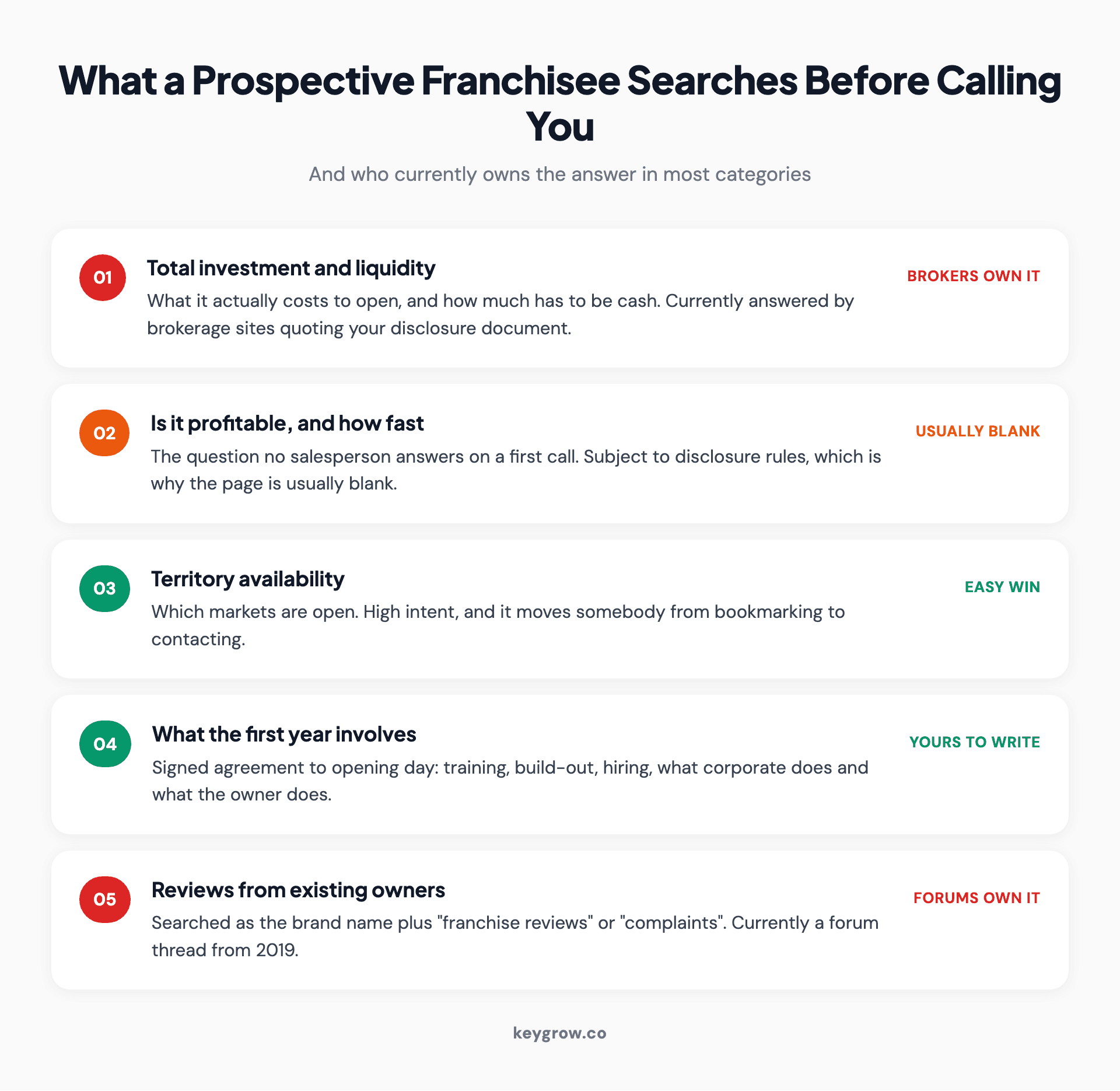 The questions prospective franchisees search before contacting a franchisor, and who currently owns each answer.