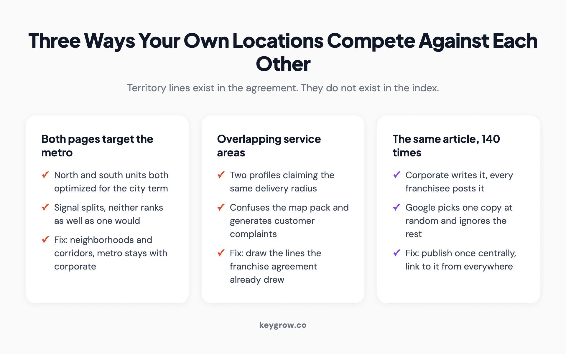 Three ways two franchise locations compete against each other in search, and the fix for each.