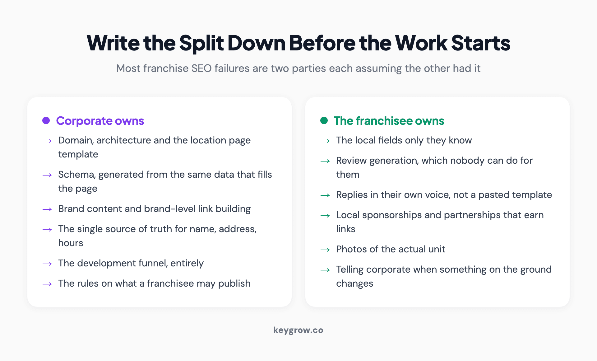 The division of SEO responsibilities between franchisor and franchisee, showing what each side owns and where the handoffs are.