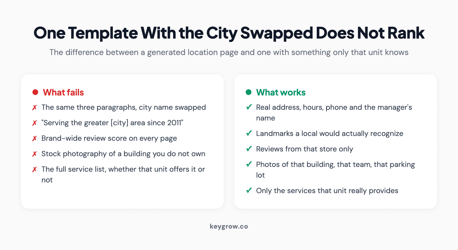 The difference between a templated location page and one with location-specific substance, shown field by field.