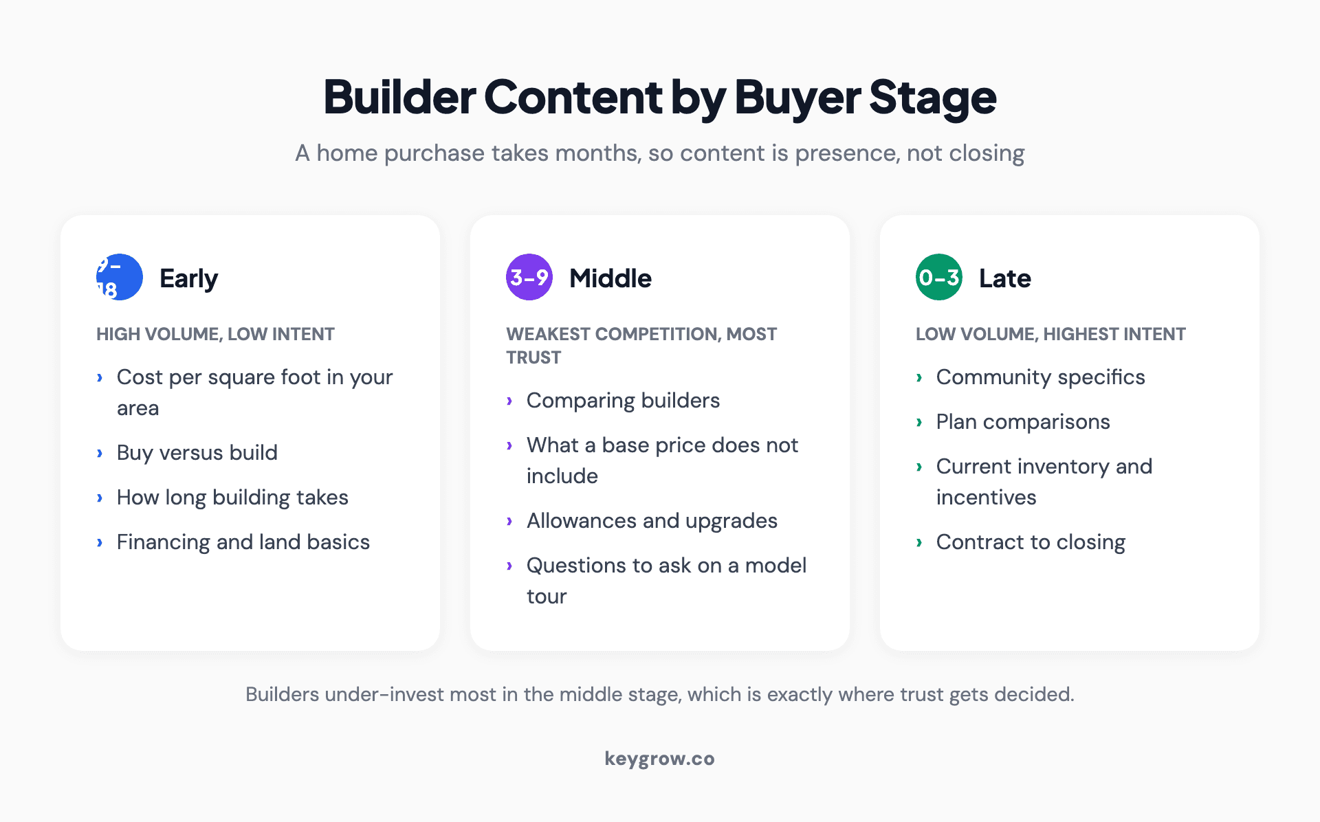 Home builder content mapped to the buyer research cycle, from early cost questions through builder comparison to community and inventory pages.