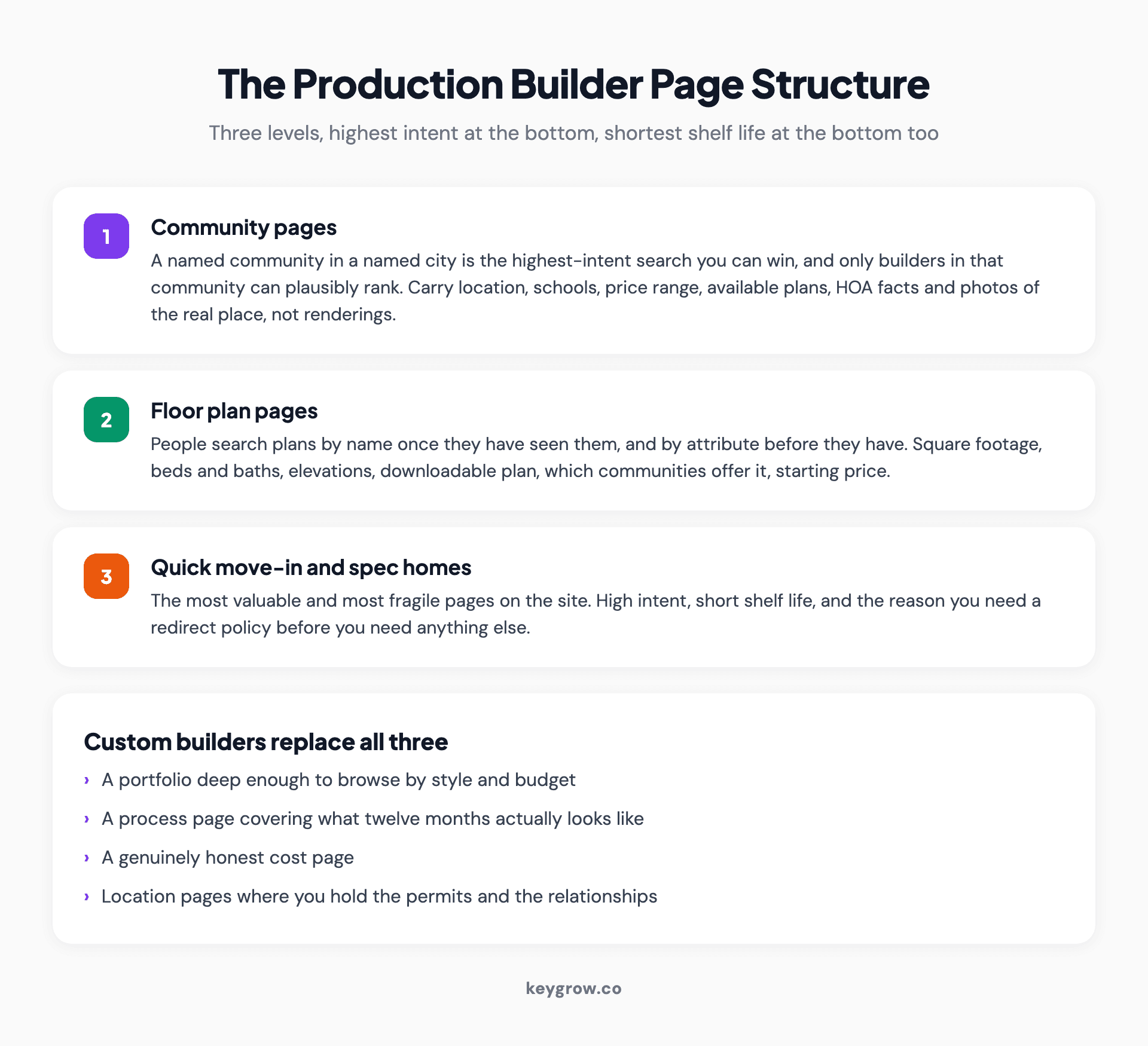 Three-level page architecture for a production home builder, from community pages down to floor plans and available inventory.