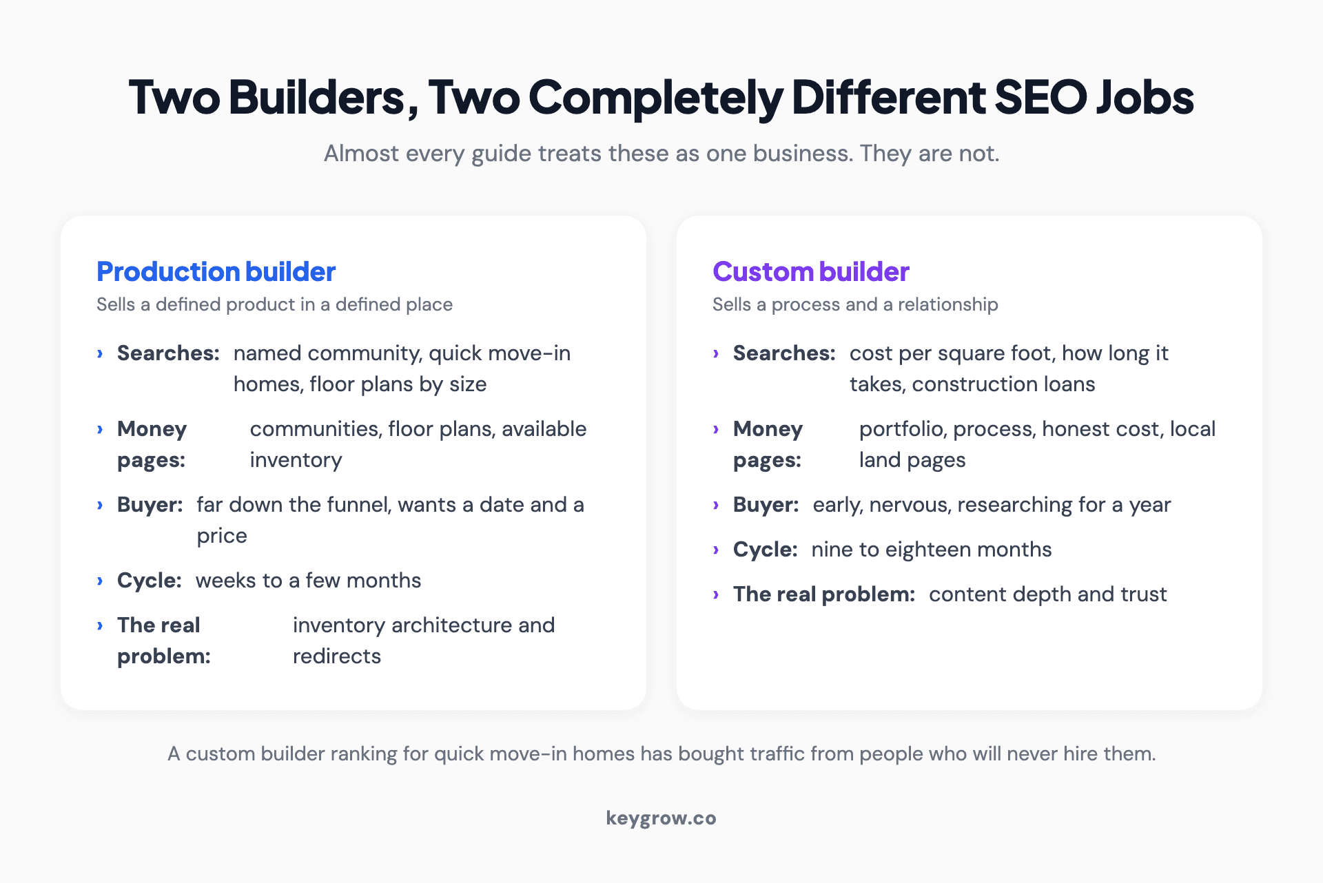 Split comparison of production builder SEO and custom builder SEO, showing different search intent, page types and sales cycles.