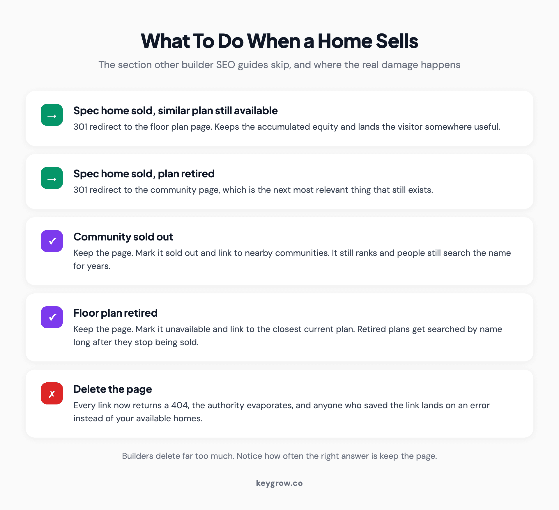 Redirect policy for home builder inventory pages when a spec home sells or a community closes out, preserving search equity.