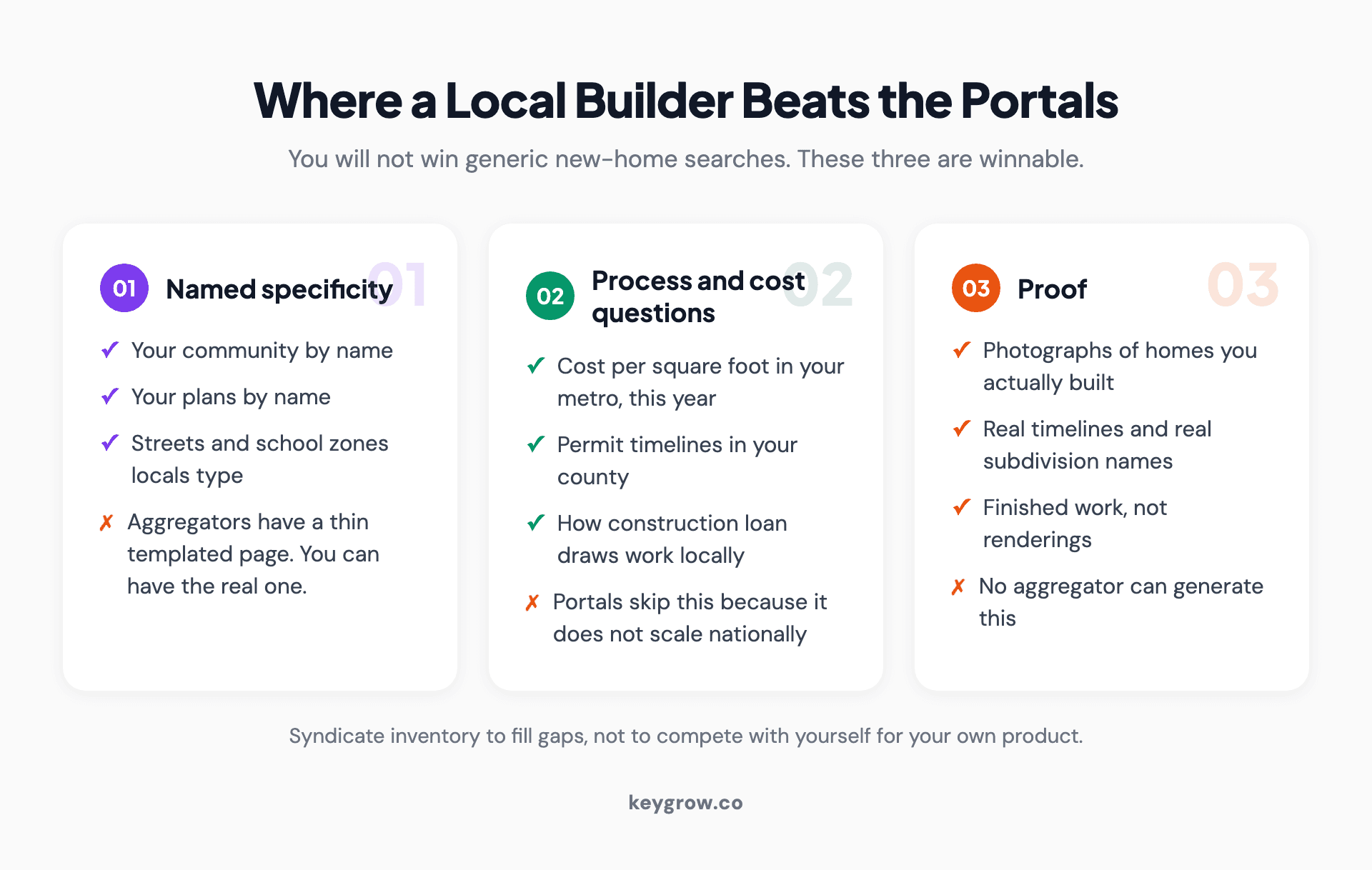 Where local home builders can win against national listing portals: named communities, local cost and permit questions, and real photography.