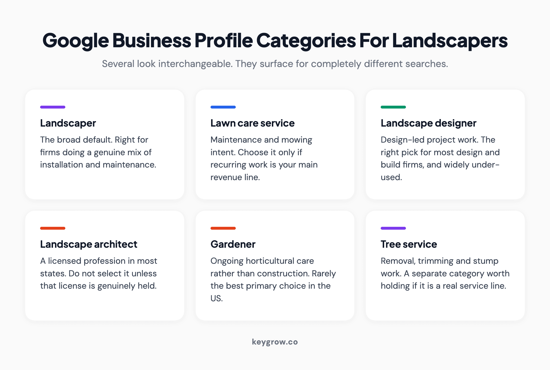 Six Google Business Profile categories available to landscaping businesses, with guidance on when each is the right primary choice.