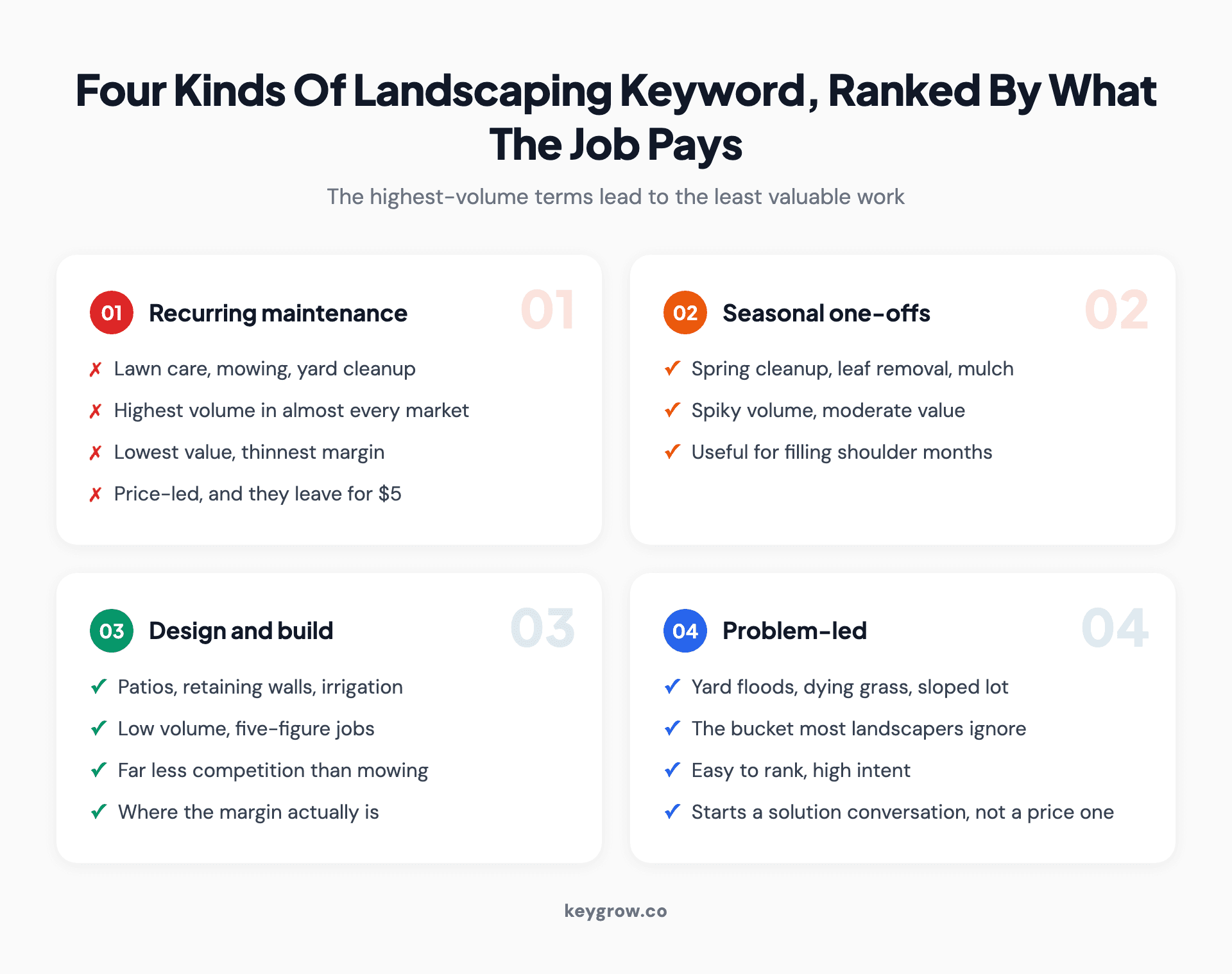 Four cards ranking landscaping keyword types by job value: recurring maintenance, seasonal one-offs, design and build, and problem-led searches.