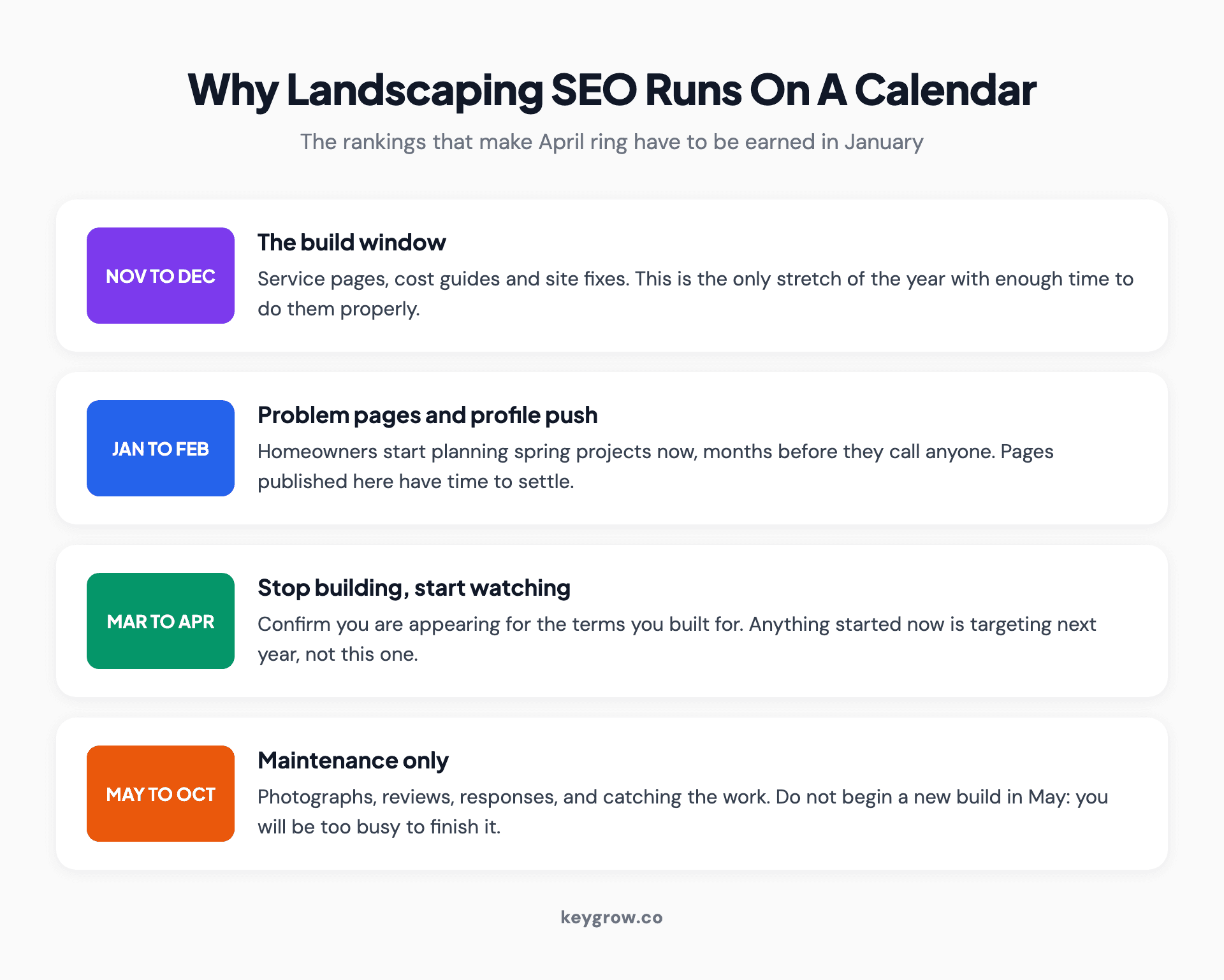 Four-phase annual calendar for landscaping SEO: build service pages November to December, publish problem and city pages January to February, monitor March to April, and run maintenance only May to October.