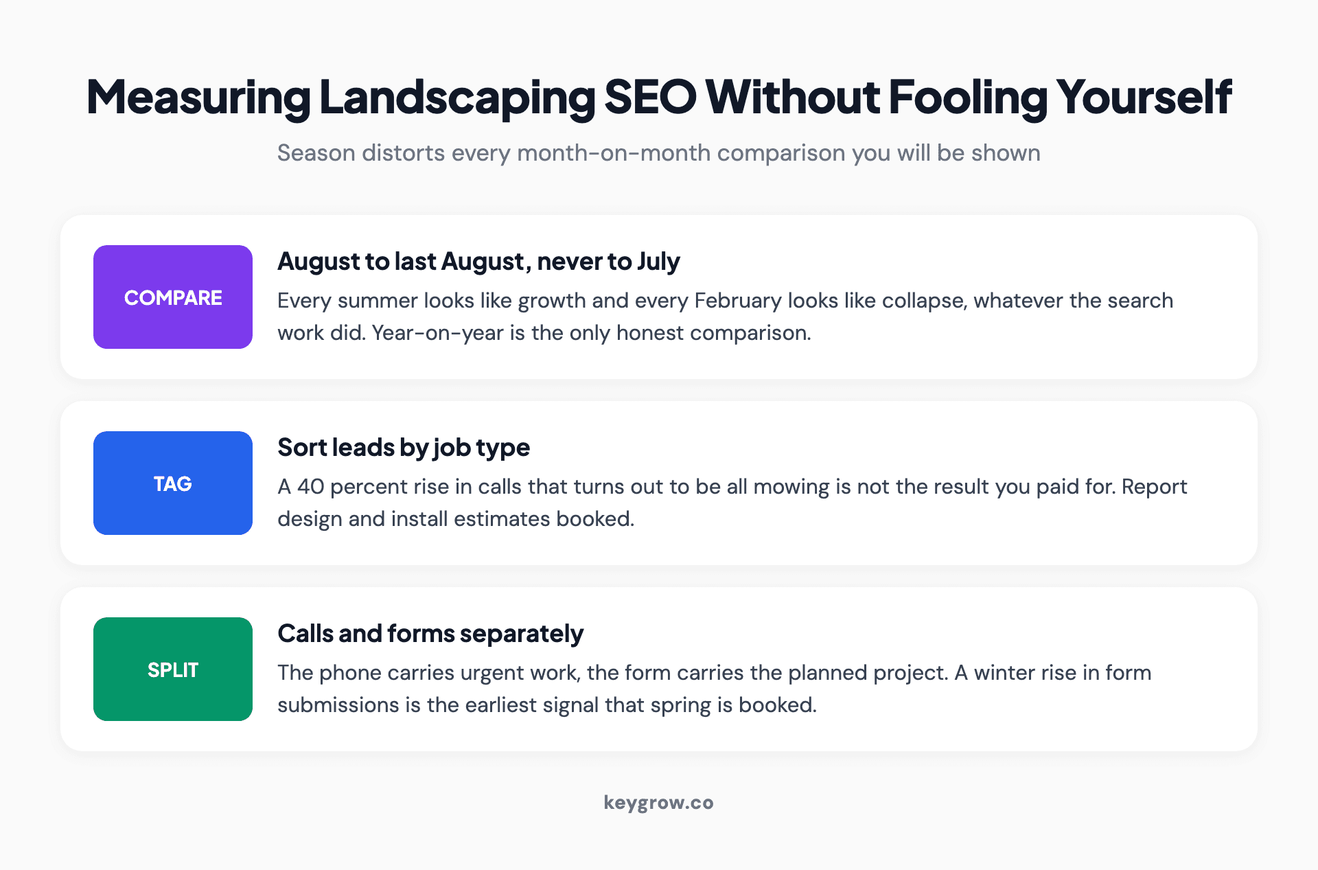 Three-step approach to measuring landscaping SEO: compare year on year rather than month to month, tag leads by job type, and track calls separately from form submissions.