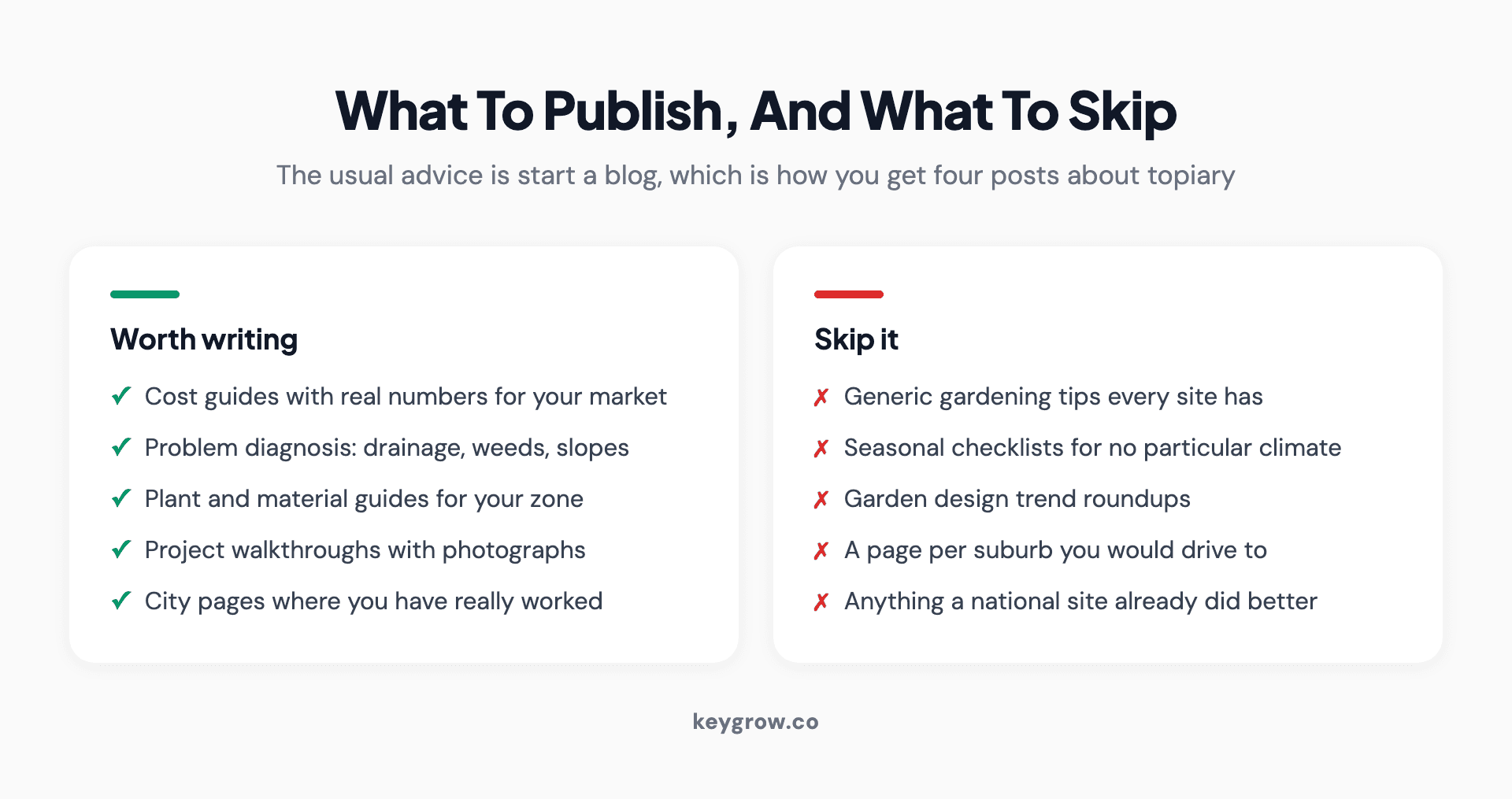 Two-column comparison of landscaping content worth writing, such as cost guides and problem diagnosis pages, against content to skip, such as generic gardening tips and a page per suburb.