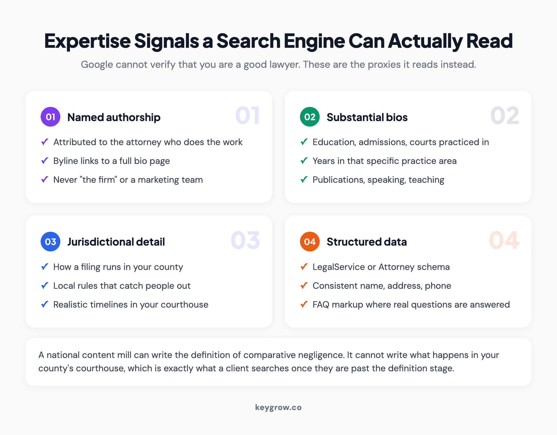 Annotated law firm page anatomy marking the expertise signals search engines read, including named attorney byline, bar admissions, court experience, jurisdiction detail and structured contact information.