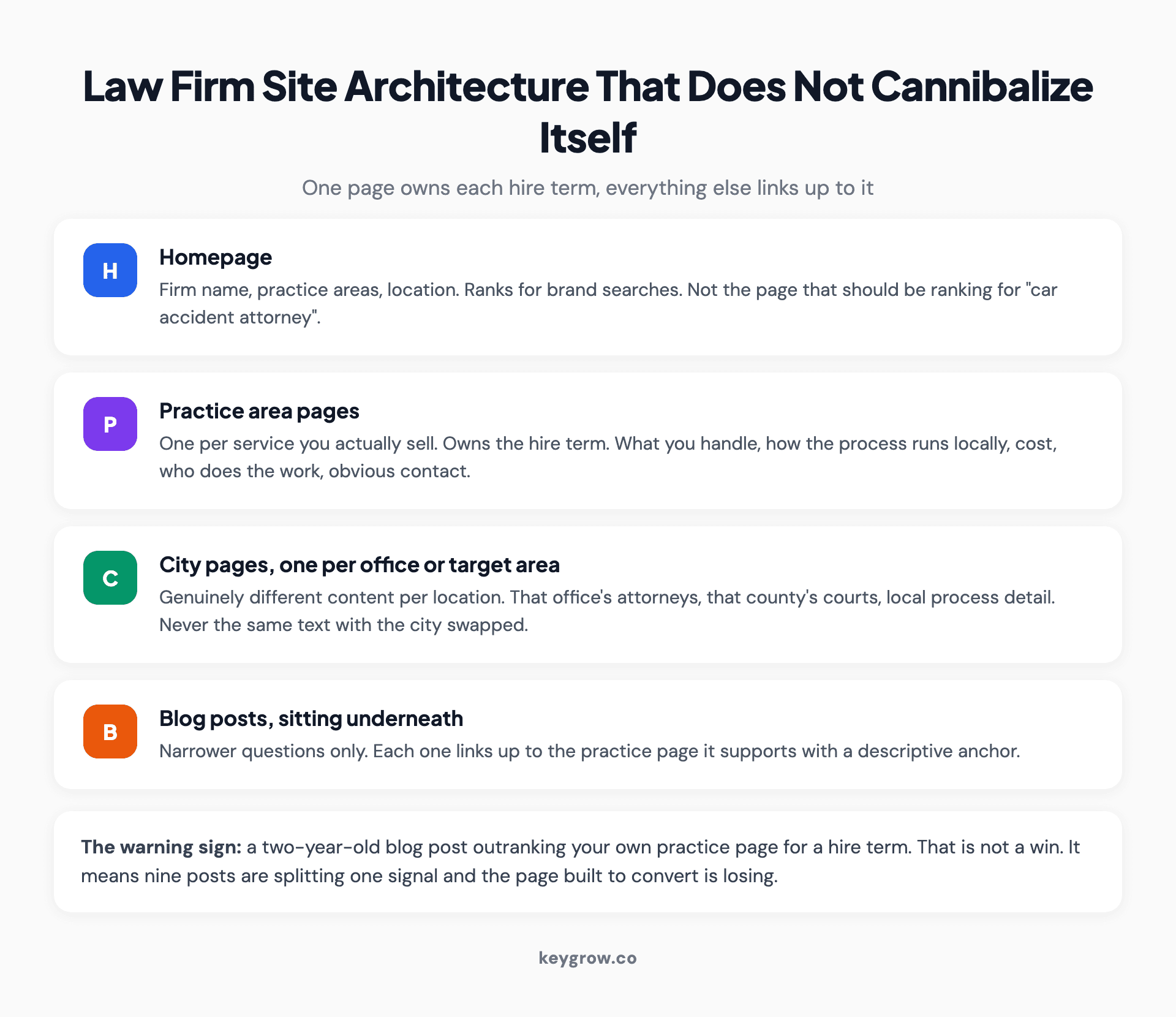 Site architecture diagram for a law firm showing the homepage above practice area hub pages, city pages beneath them, and supporting blog articles linking upward.