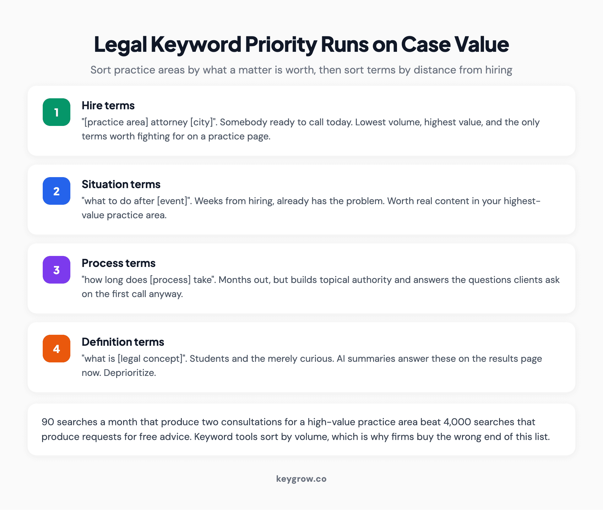 Priority ladder for legal keyword research ordered by case value, showing high-intent hire terms above informational research terms and above general legal questions.