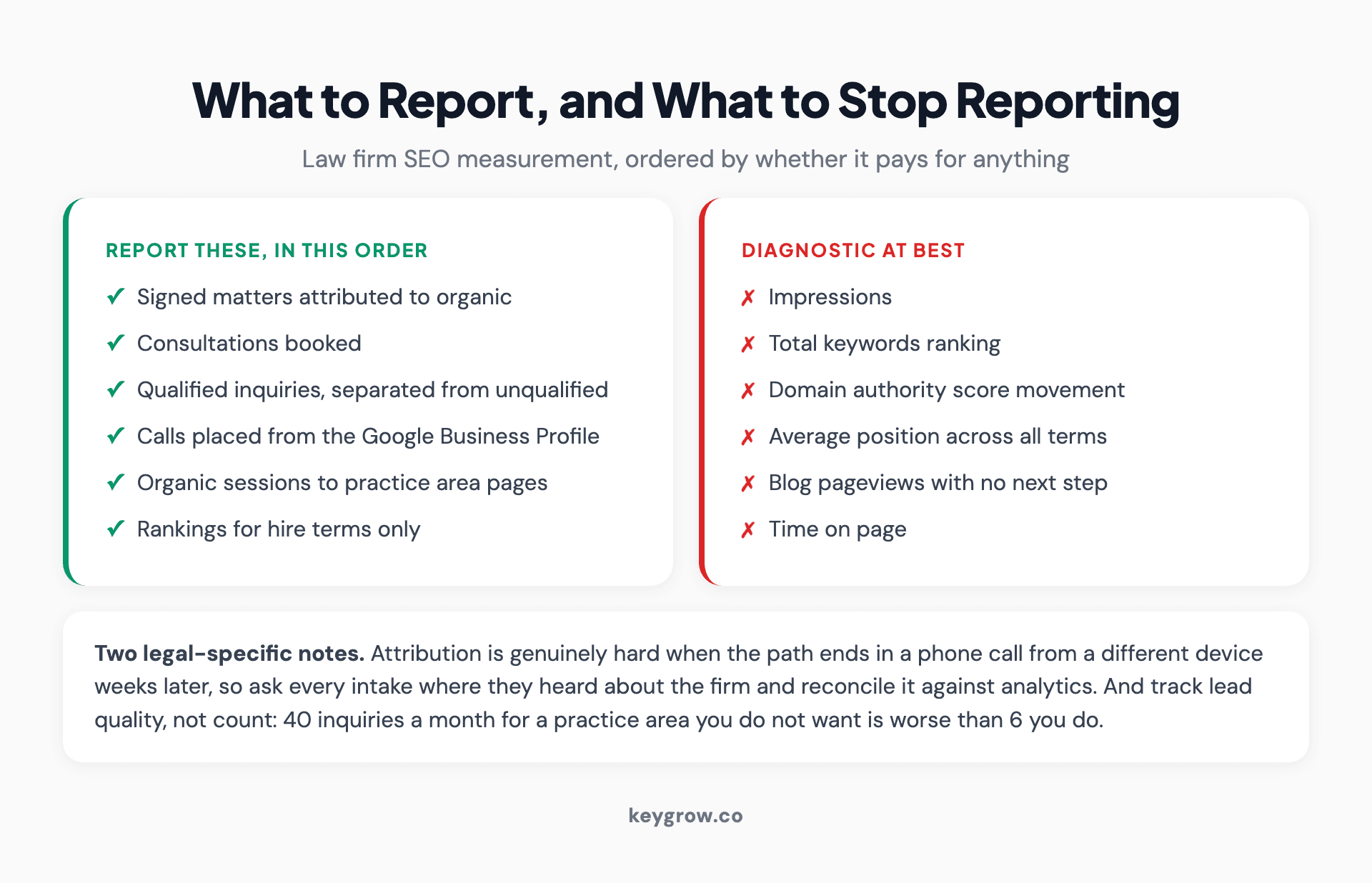 Metrics grid separating law firm SEO outcomes worth reporting, such as signed matters and booked consultations, from vanity metrics like impressions and keyword counts.