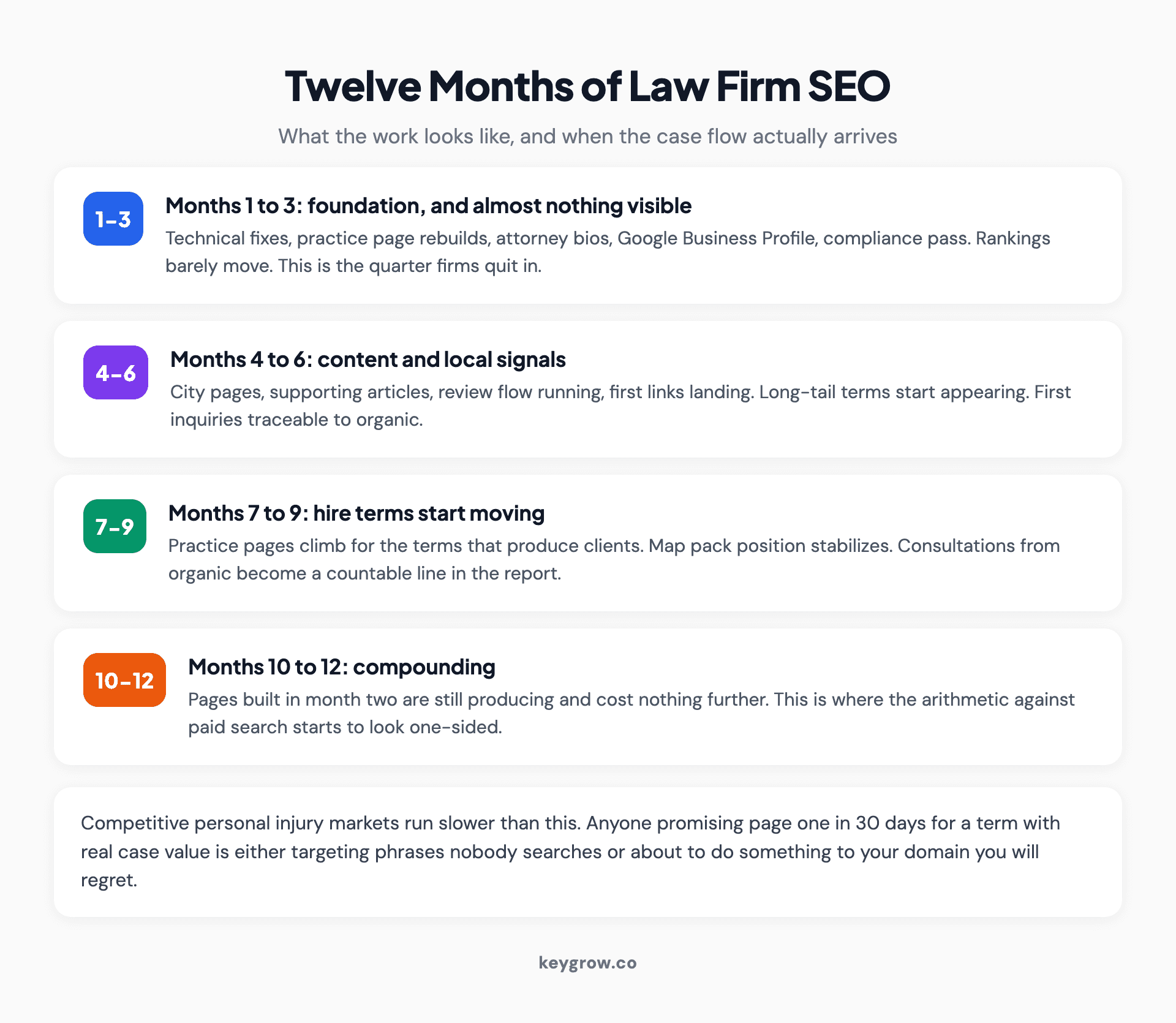 Twelve month timeline of law firm SEO showing technical and page work in the first quarter, content and local signals in the middle, and compounding case flow at the end.