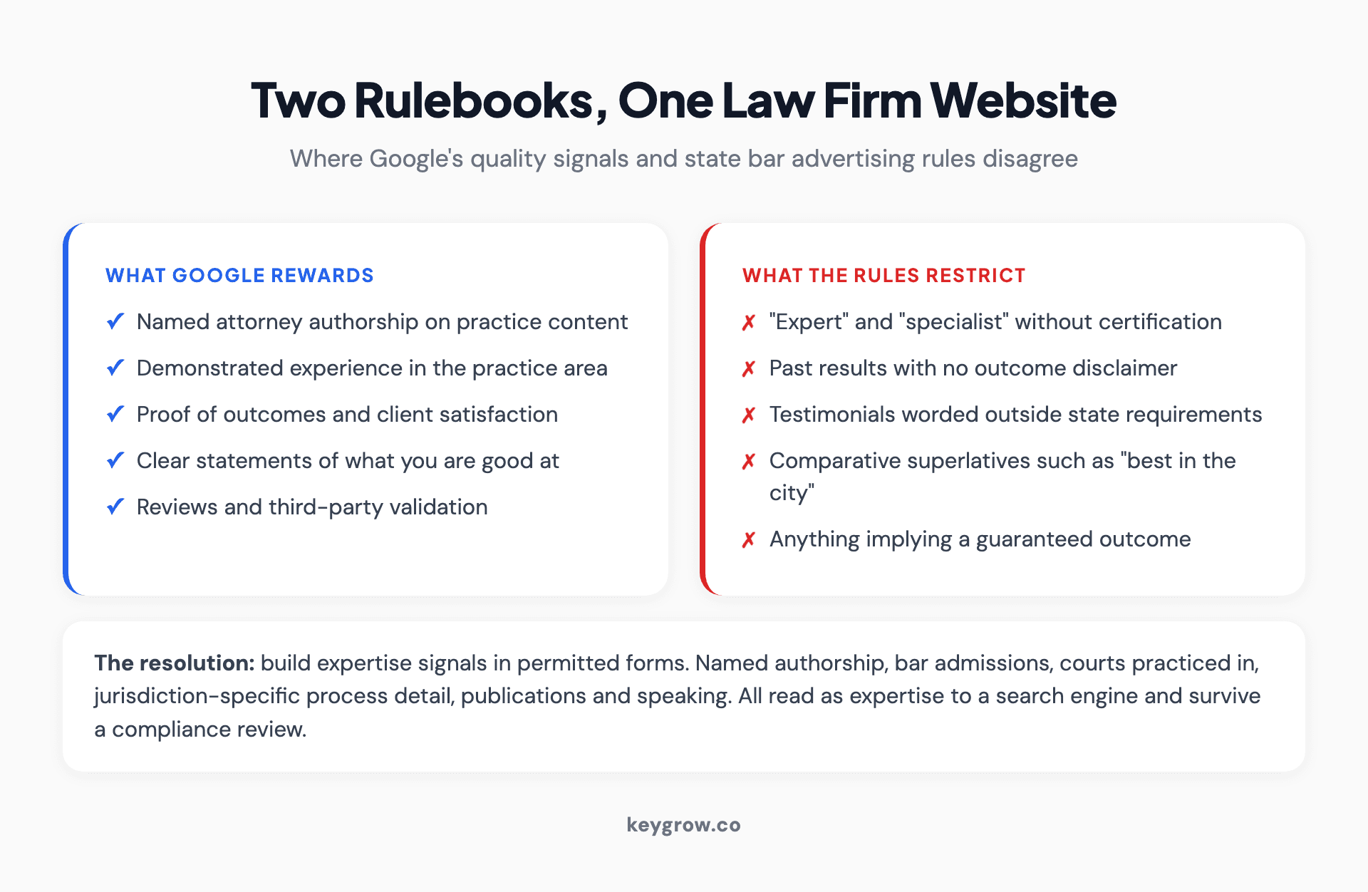 Paired cards showing what Google rewards on a law firm website against what state bar advertising rules restrict, including expertise claims, testimonials, case results and specialist language.