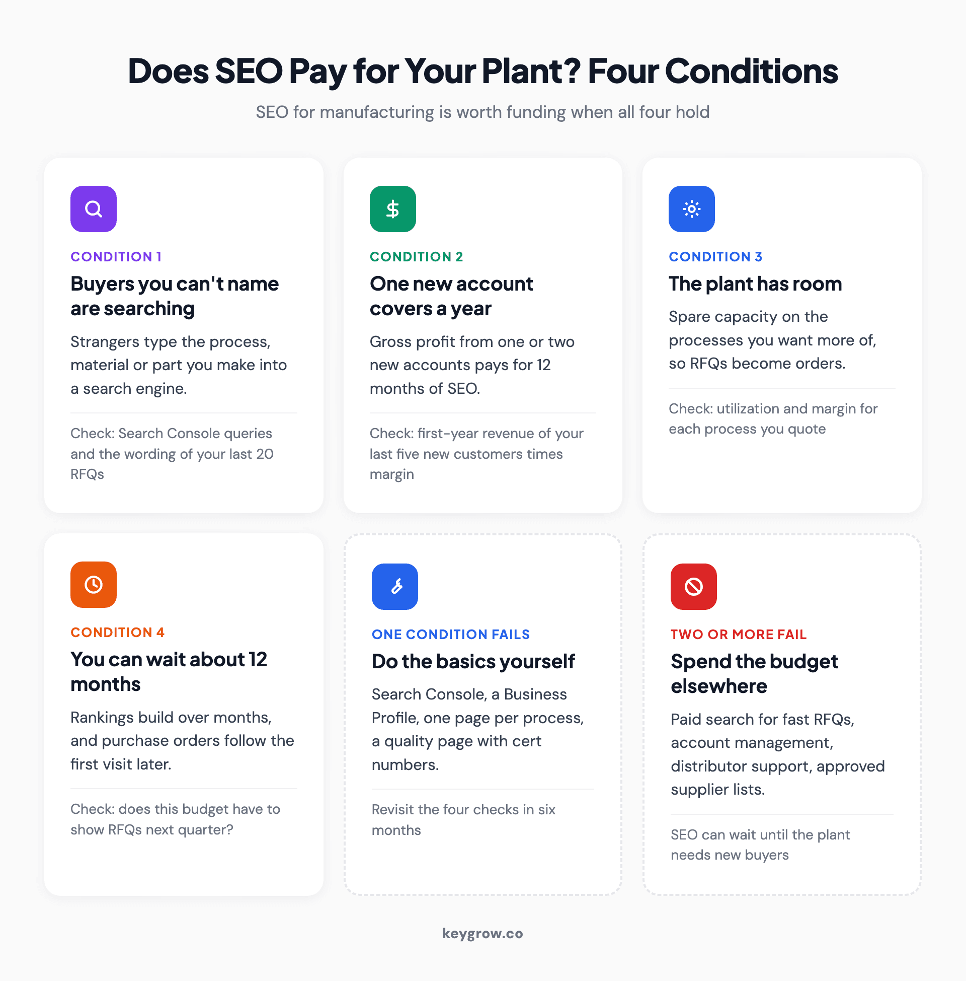Icon grid of the four conditions that decide whether SEO for manufacturing pays: buyers you can't name search for what you make, one new account covers a year of SEO cost, the plant has capacity for new orders, and you can wait about twelve months, plus what to do if one or two conditions fail.