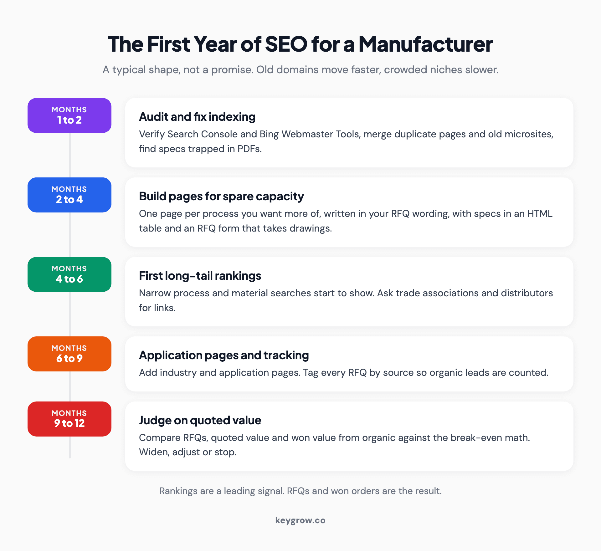 Twelve-month timeline for SEO for manufacturing: months one and two for the audit and indexing fixes, months two to four for process pages aimed at spare capacity, months four to six for first long-tail rankings and trade links, months six to nine for application pages and tracking RFQs by source, and months nine to twelve for judging quoted value and deciding to widen or stop.