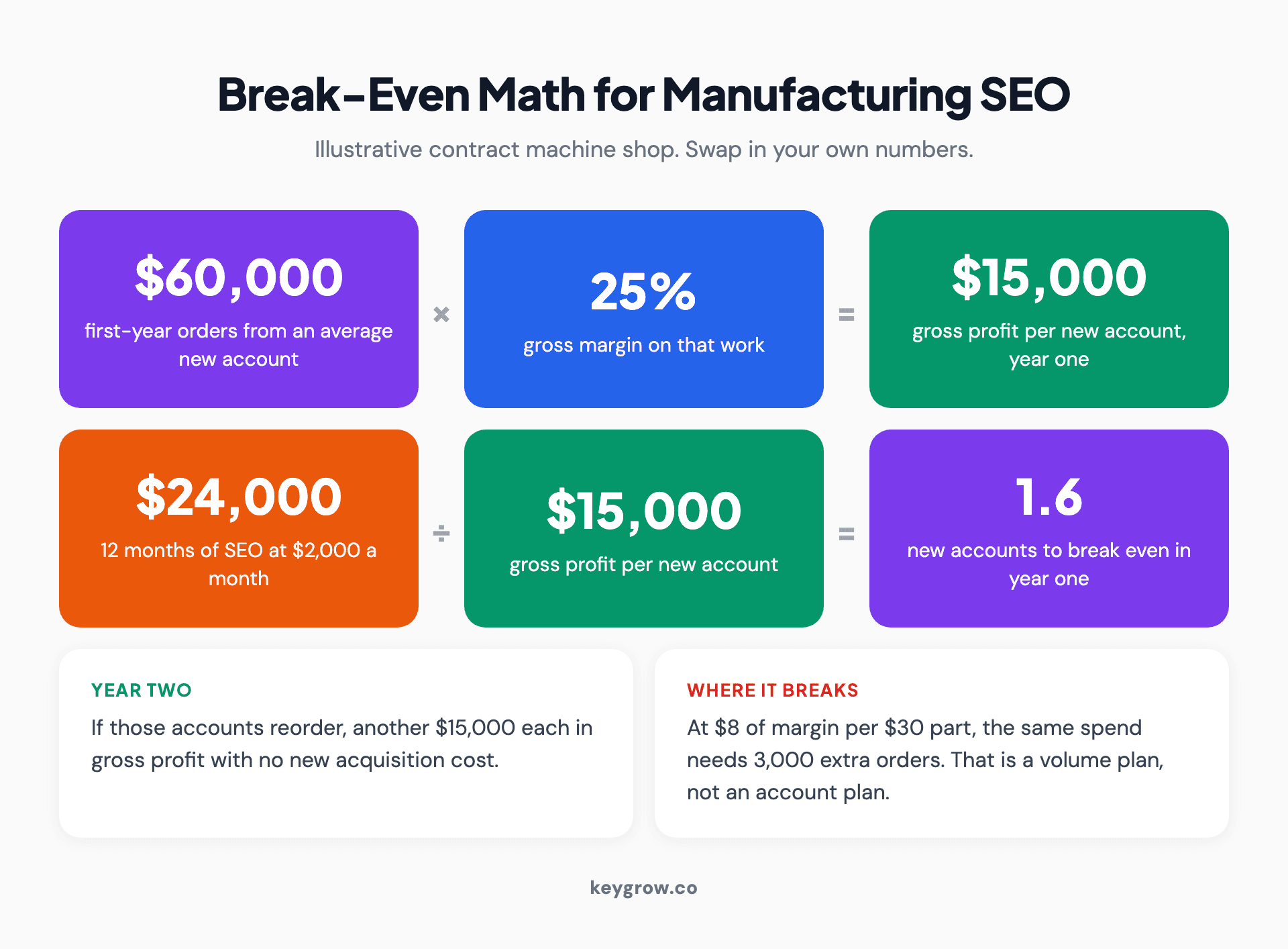 Break-even math for SEO for manufacturing in four steps: $60,000 in first-year orders from a new account, 25 percent gross margin giving $15,000 gross profit, $24,000 for twelve months of SEO at $2,000 a month, so 1.6 new accounts cover year one and reorders in year two are profit.