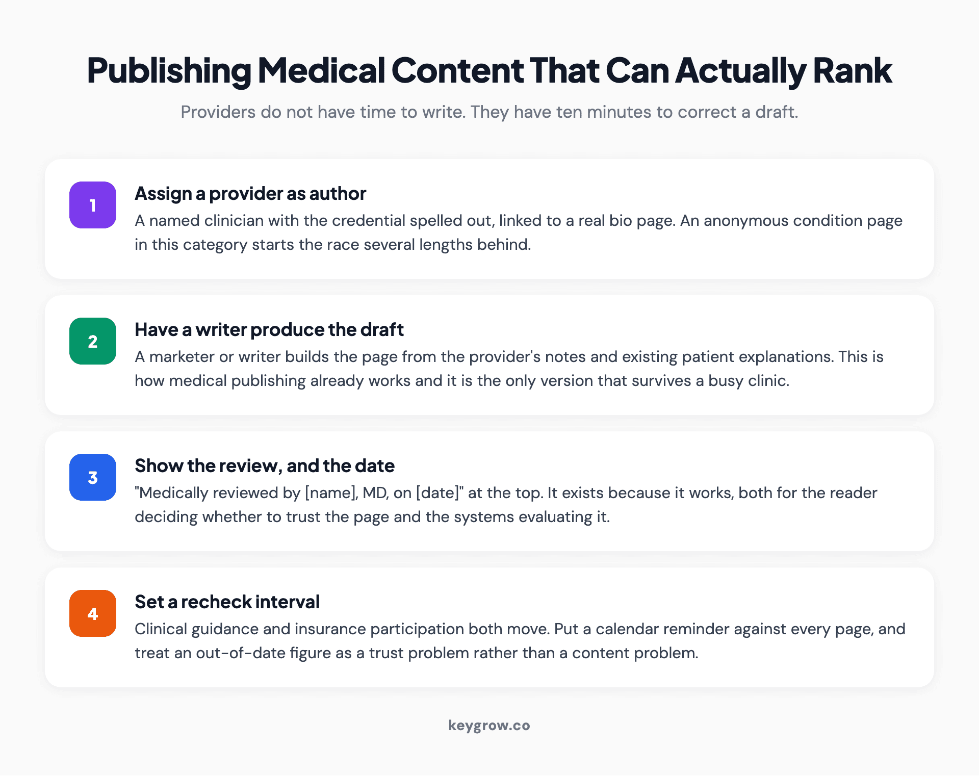 Four-step process for publishing medical content that can rank: assign a provider author, add a clinical reviewer, show credentials and review date, and set a recheck interval.