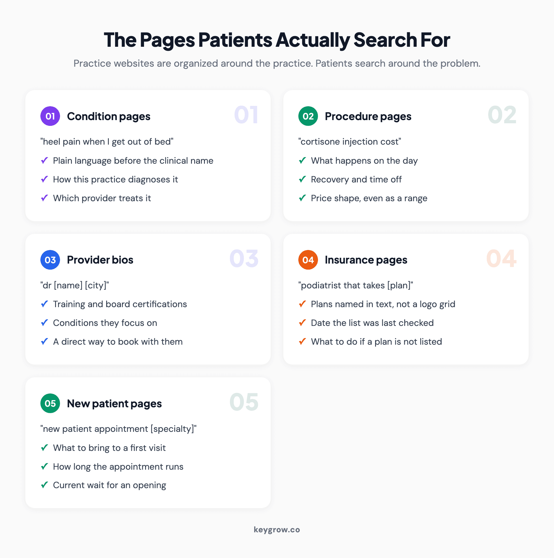 Card grid of the page types a medical practice website needs: condition pages, procedure pages, provider bios, insurance pages and new patient information.