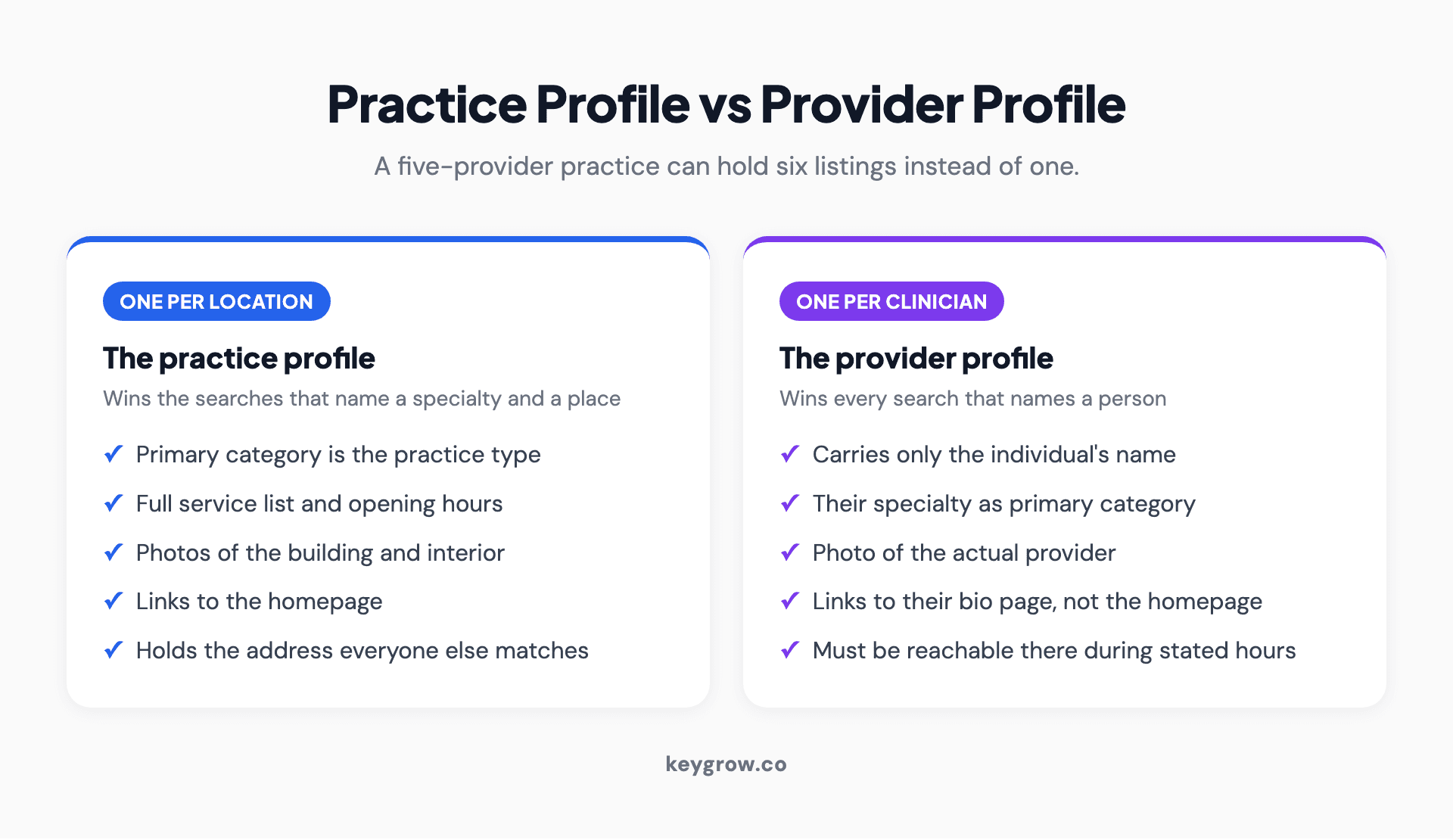 Two-column comparison of the practice Business Profile and an individual provider profile, showing what each one should contain and which searches each one wins.