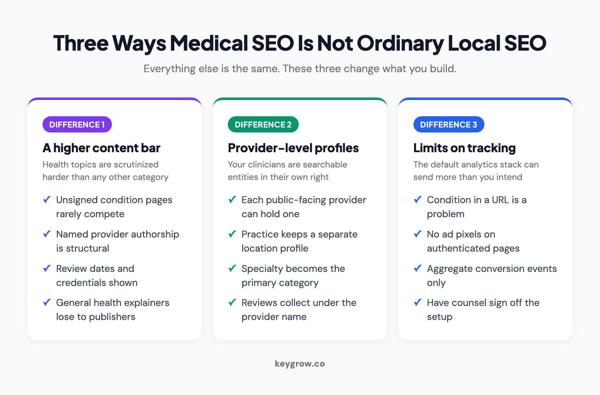 Three-column layout of what makes medical practice SEO different: a higher content quality bar, provider-level Google profiles, and privacy limits on tracking.