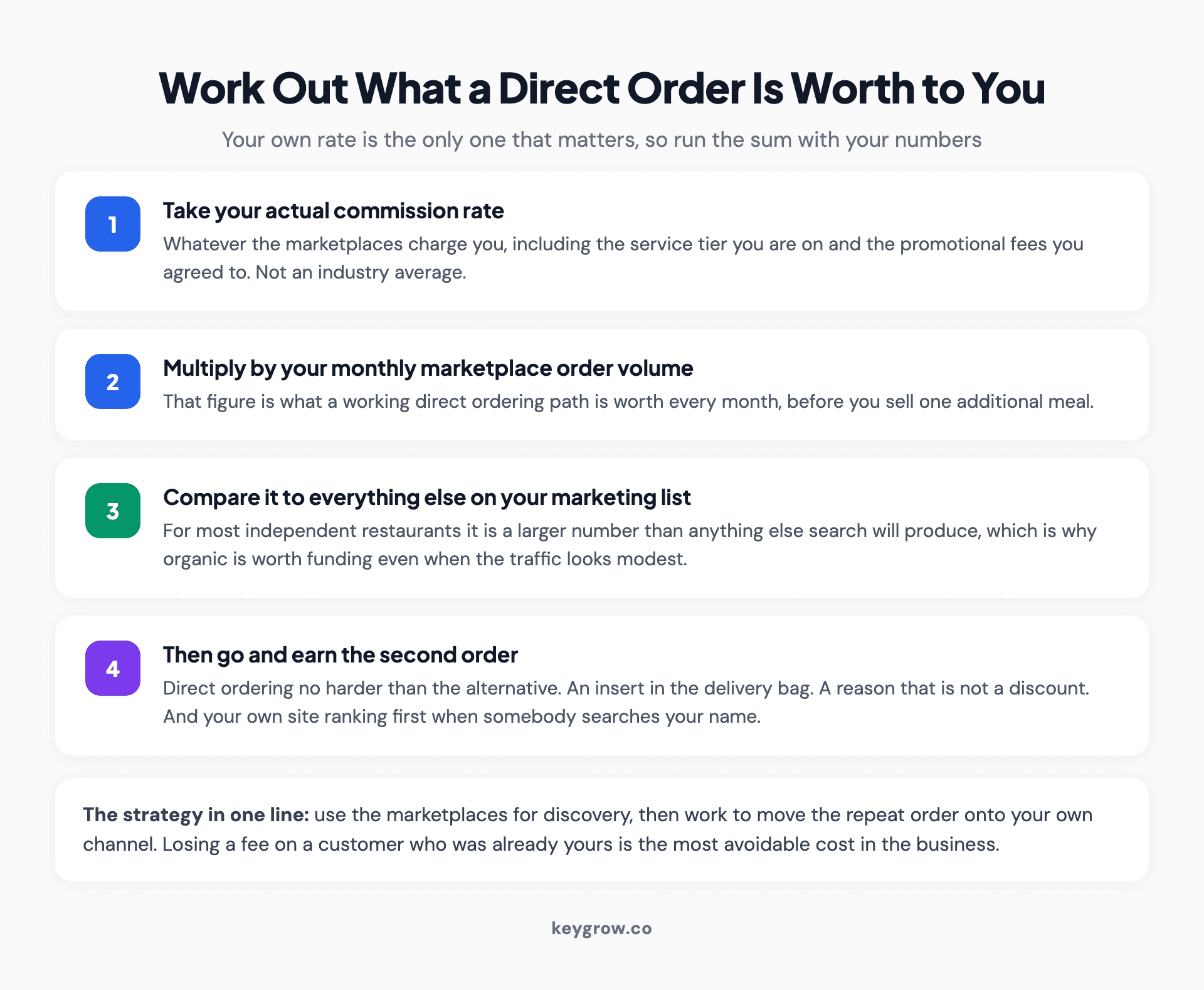 Worked arithmetic showing how a restaurant calculates the monthly value of moving repeat orders from commission-charging marketplaces onto its own direct ordering path.