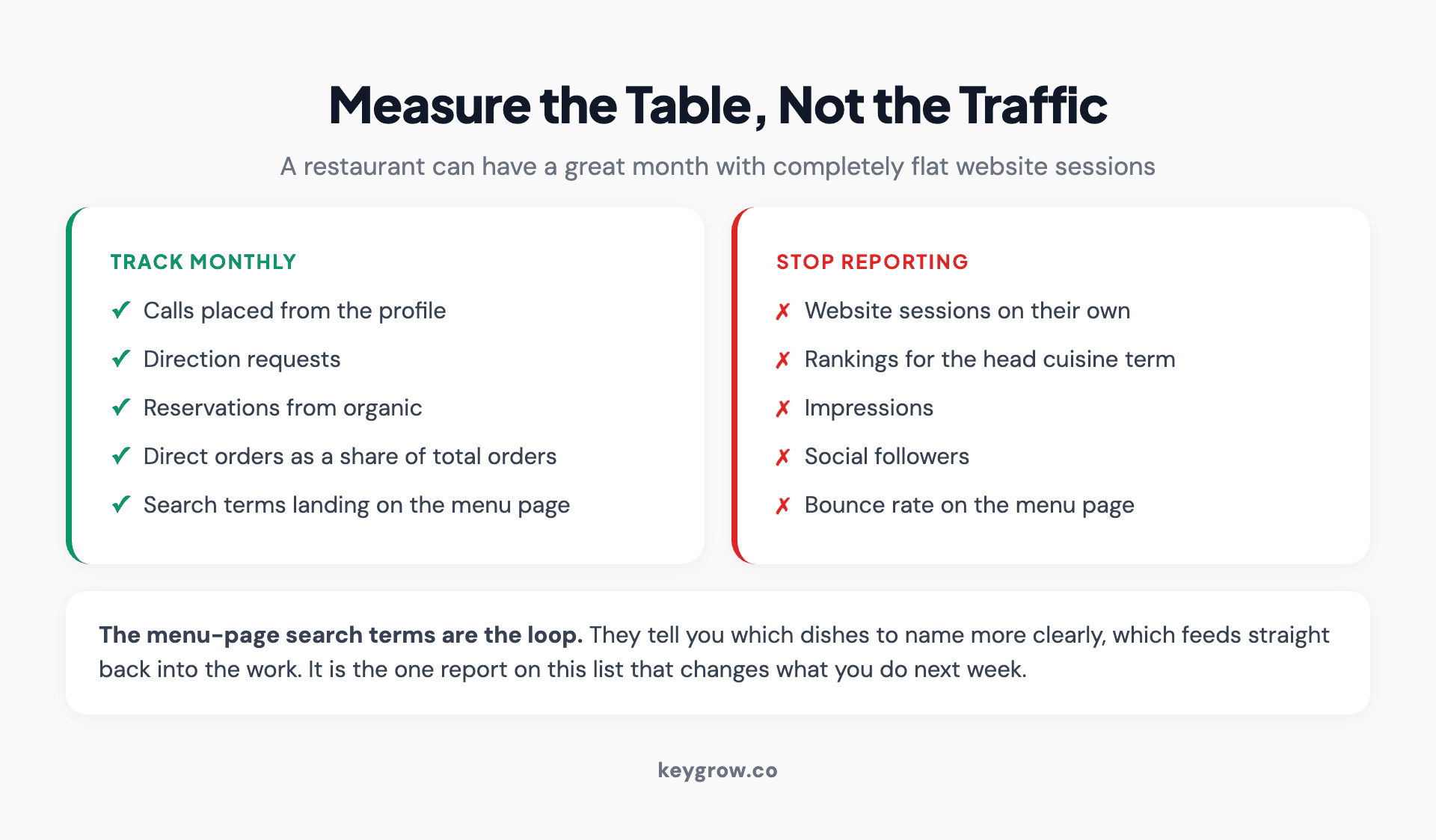 Restaurant SEO reporting hierarchy placing direct orders, reservations and profile calls above website sessions and head-term rankings.