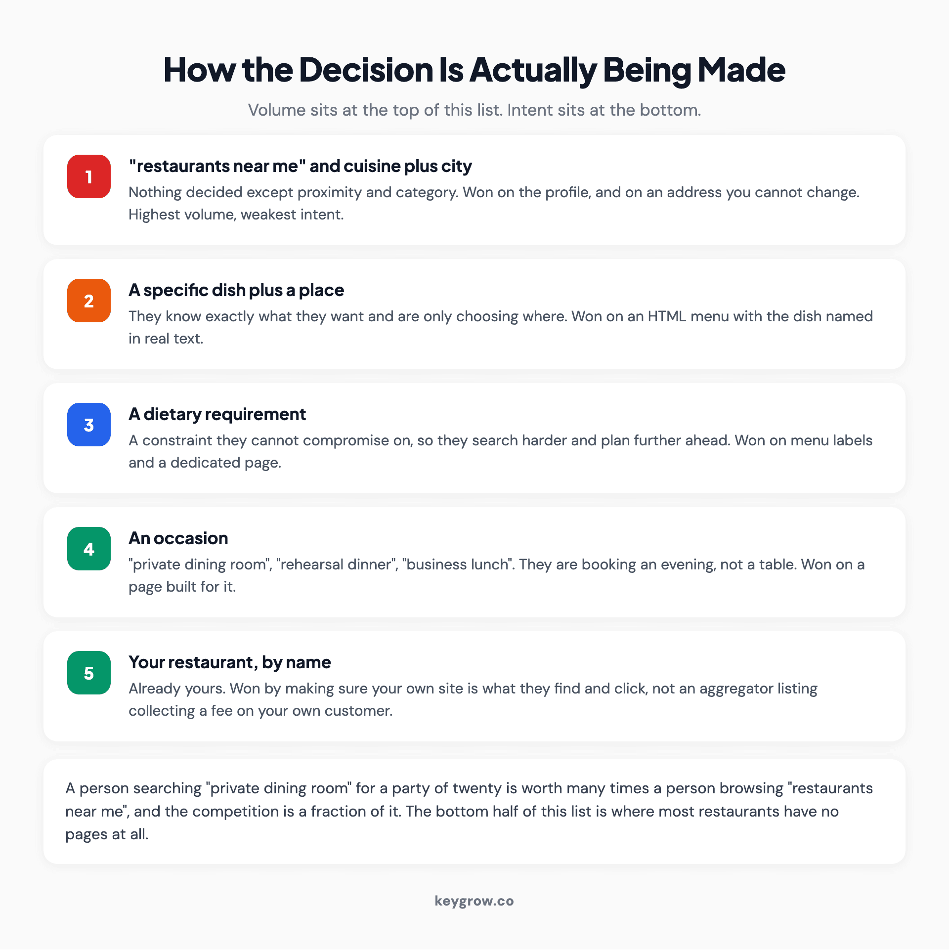 Table-free breakdown of restaurant search intent, from broad cuisine and near-me queries down to specific dish, dietary and occasion searches with the highest booking intent.