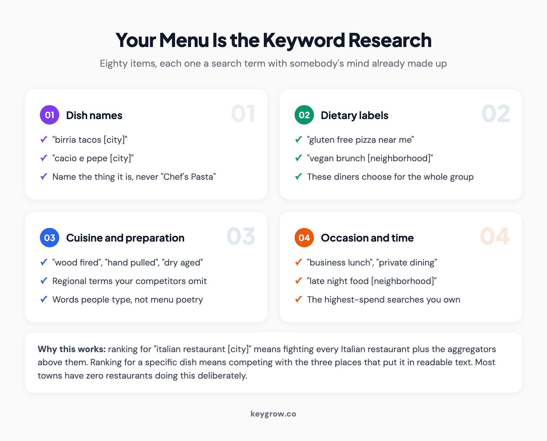 Illustration of a restaurant menu re-read as a keyword list, mapping dish names, dietary labels, cuisine terms and occasion words to the searches diners actually type.
