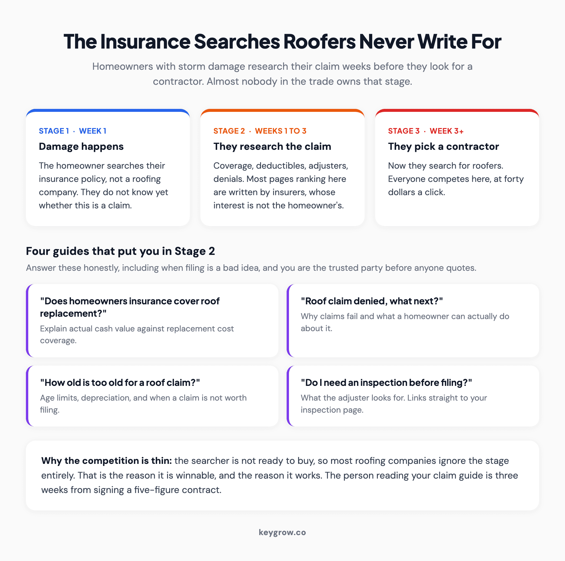 Three-stage timeline showing homeowners researching an insurance claim for weeks before they search for a roofing contractor.