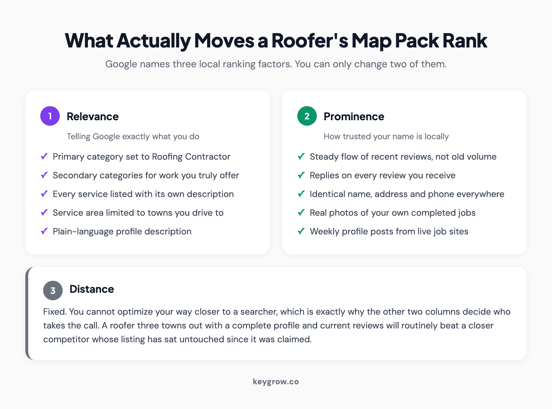 Two-column breakdown of Google's local ranking factors for roofers: relevance and prominence checklists, with distance fixed.
