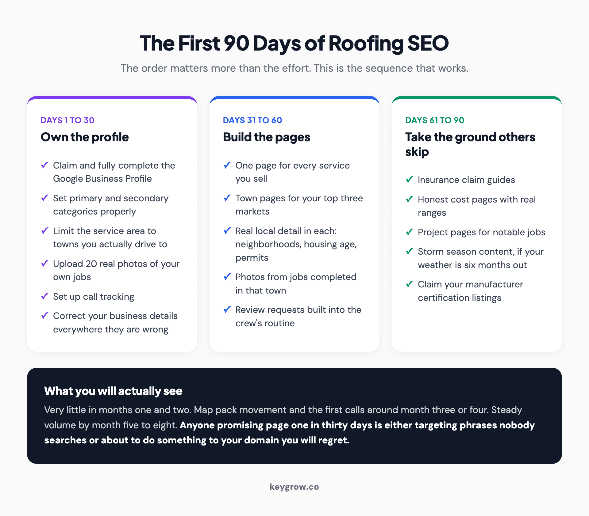 Three-column 90-day roofing SEO plan covering profile setup, page building and the insurance and cost content competitors skip.