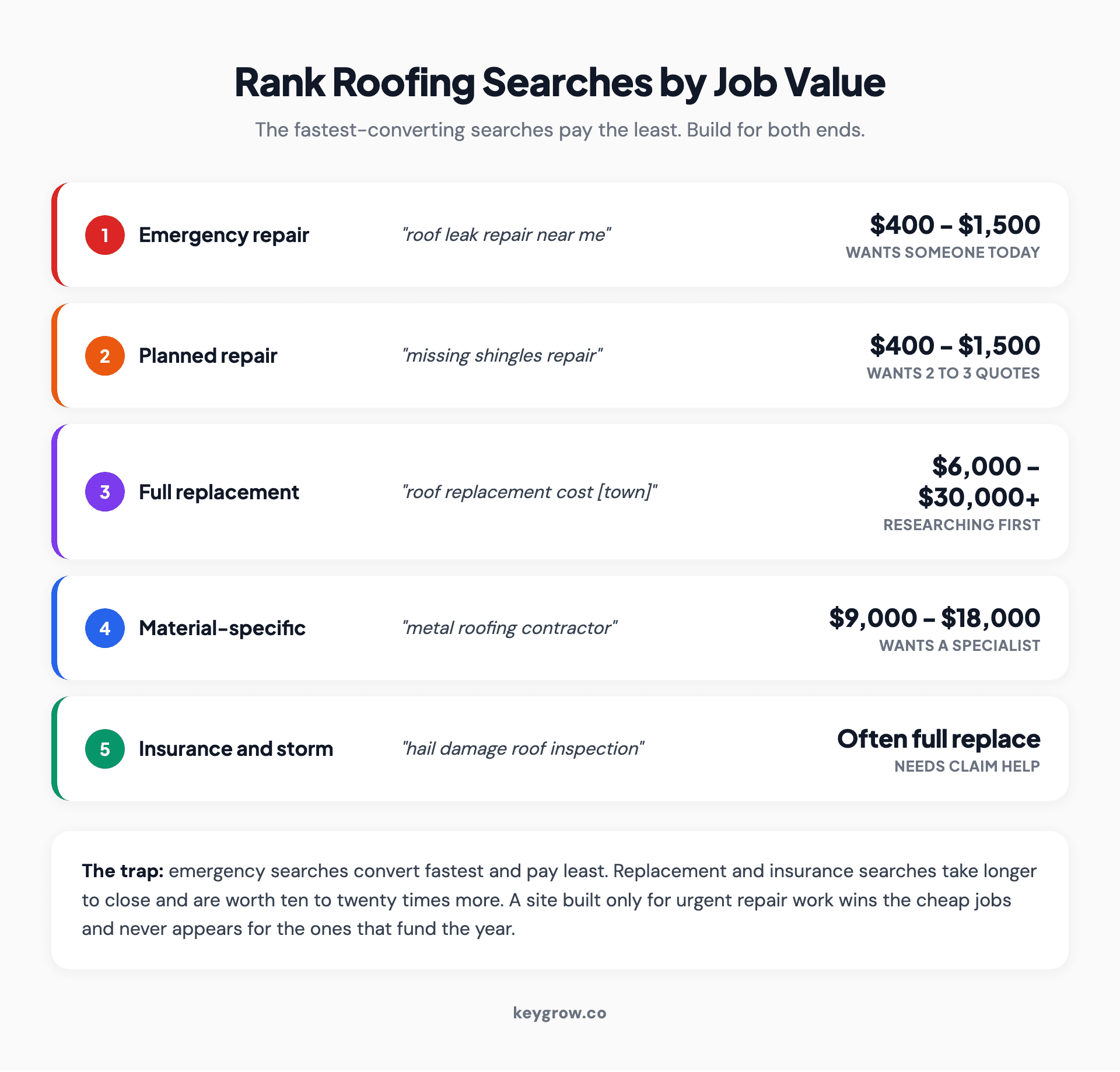 Five roofing search families ranked by job value, from emergency repair at $400 to full replacement at $30,000 and up.