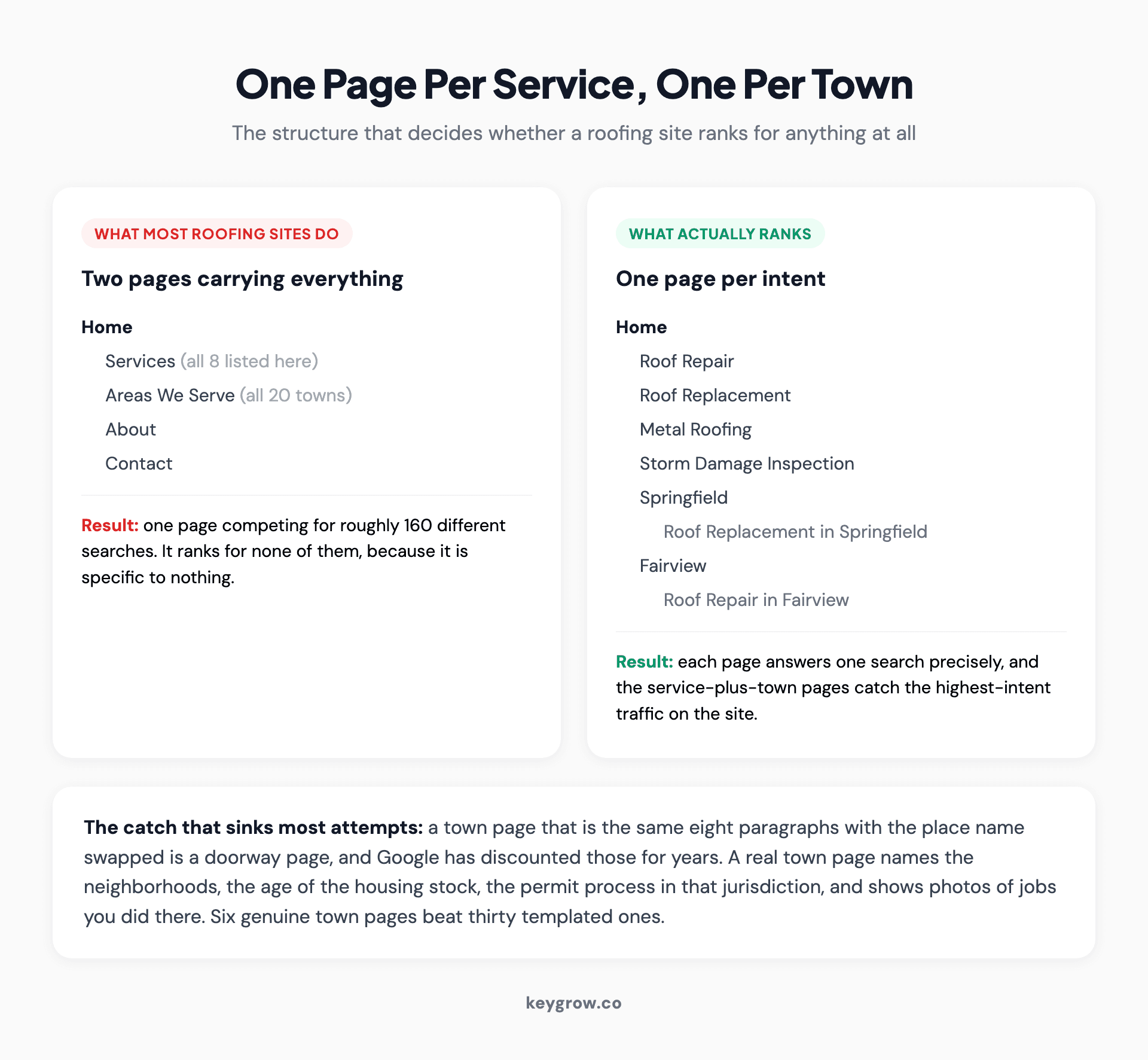 Side-by-side site structure comparison: two catch-all pages against one page per service and one per town.