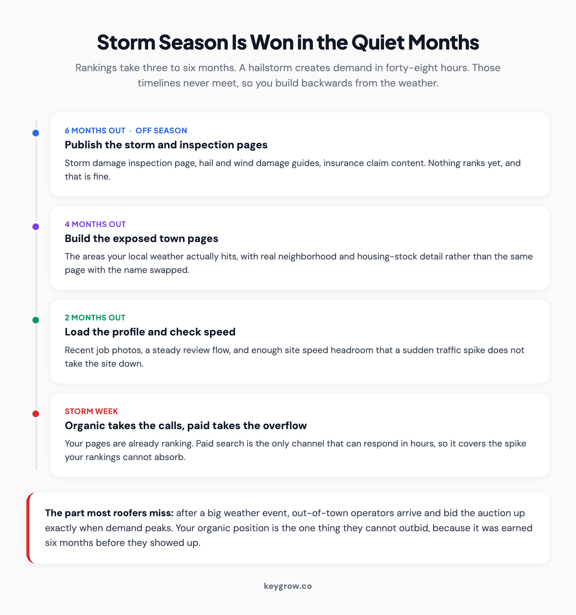 Timeline counting backwards from storm season, showing when to publish inspection pages, town pages and profile updates.