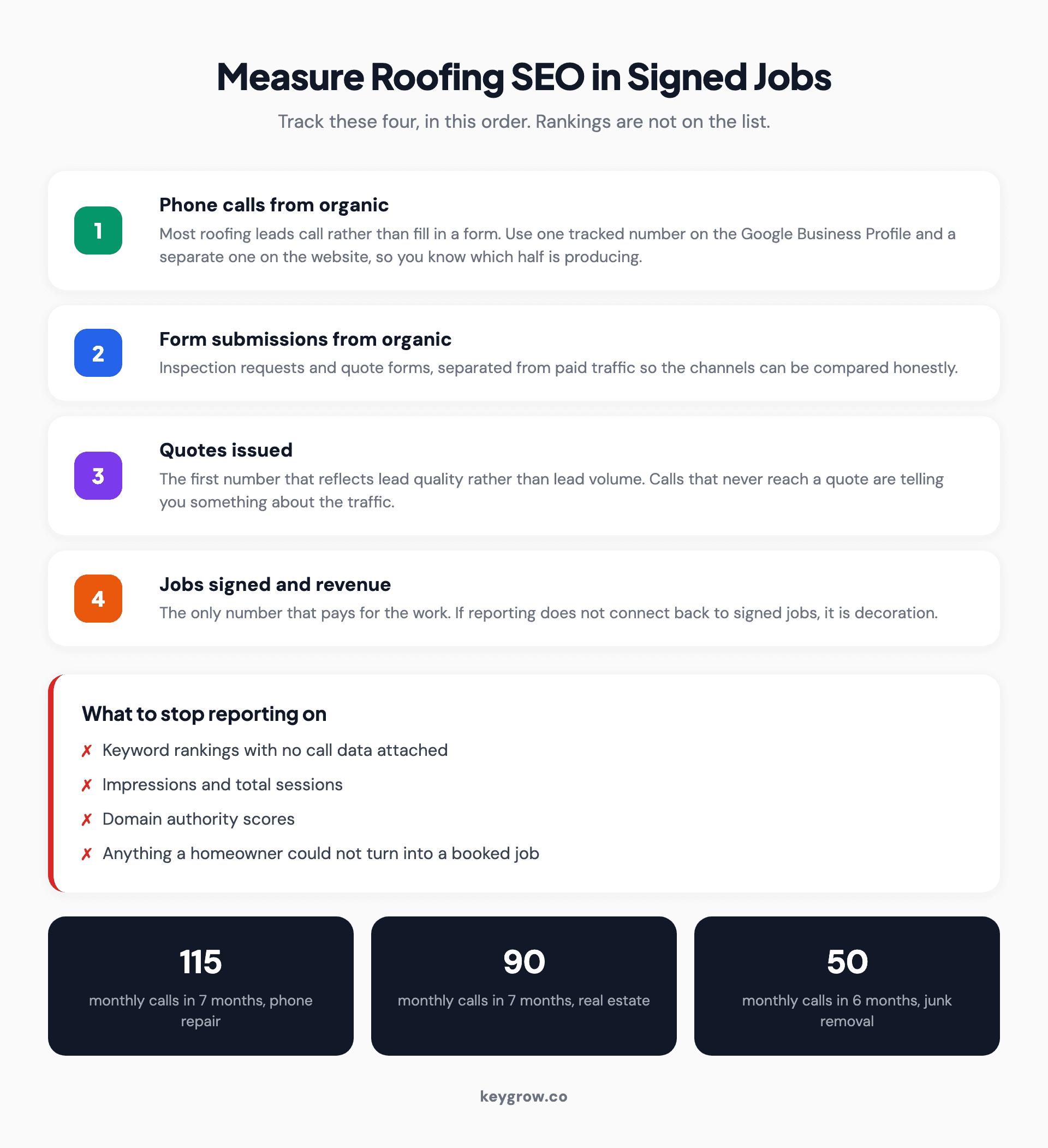 Four roofing SEO metrics ranked in order: calls, form submissions, quotes issued and jobs signed, plus what to stop reporting.