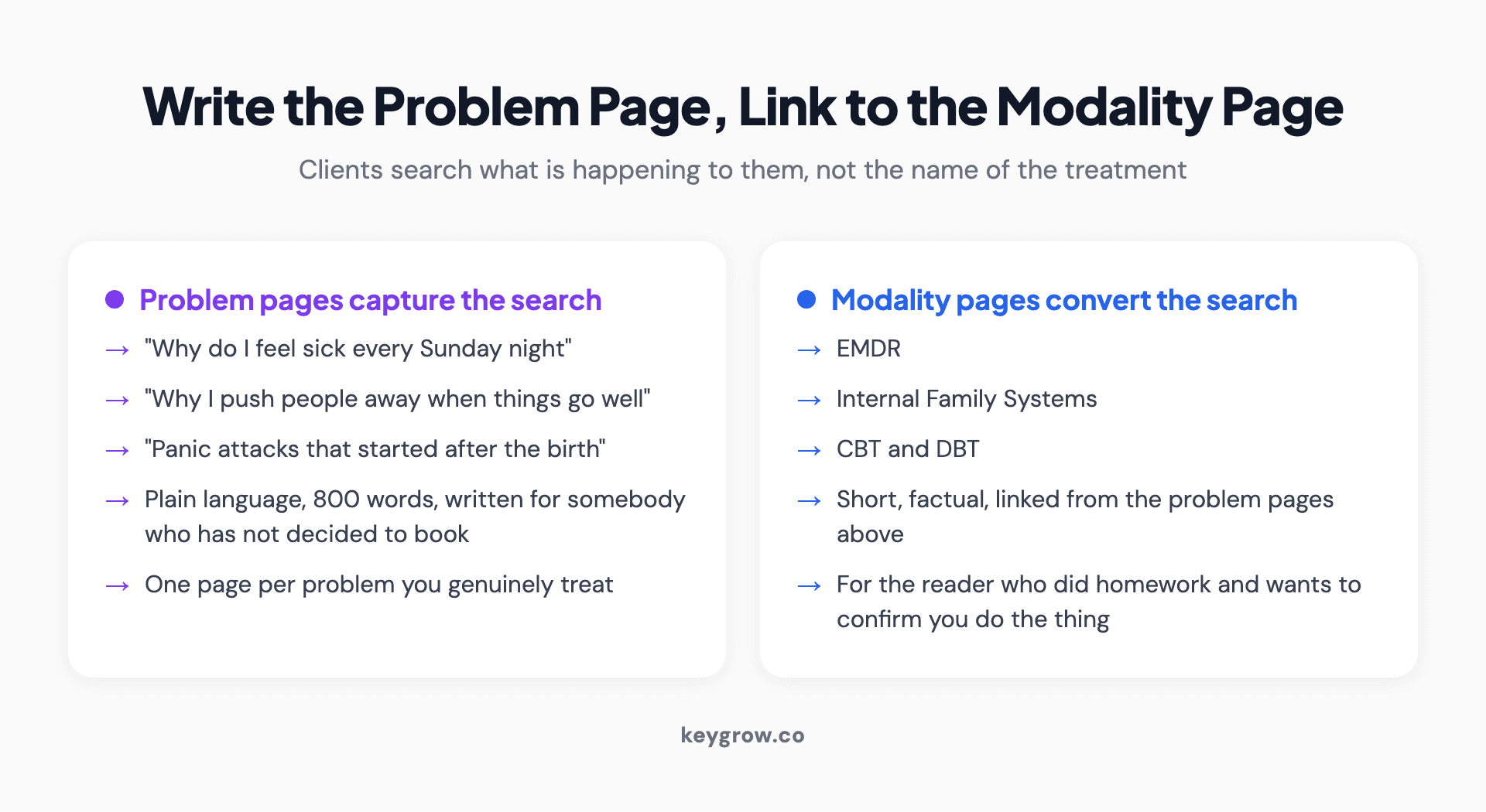 Site structure showing problem-first pages in client language linking through to modality pages, with examples of each type.