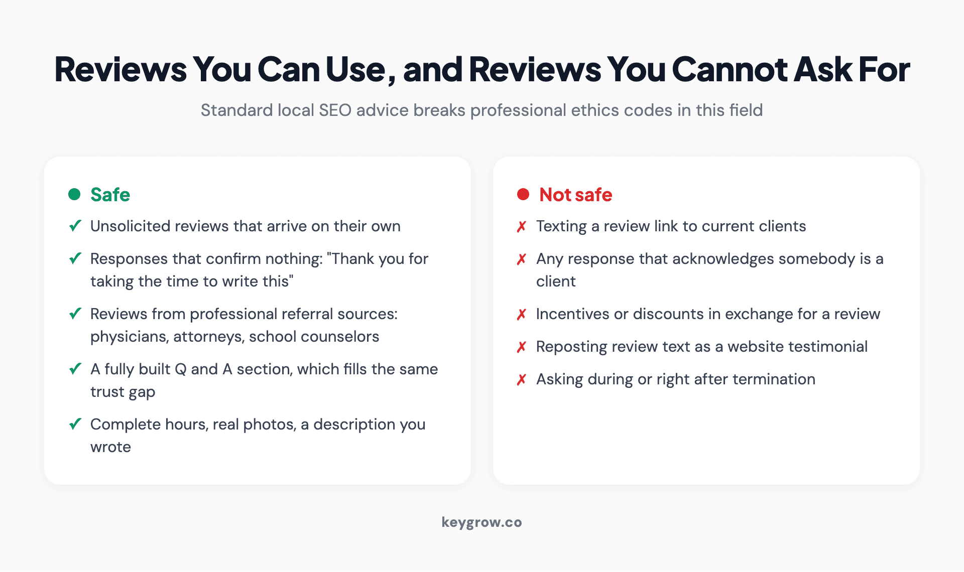 Two-column comparison of review practices that are safe for therapists against practices that violate professional ethics codes.