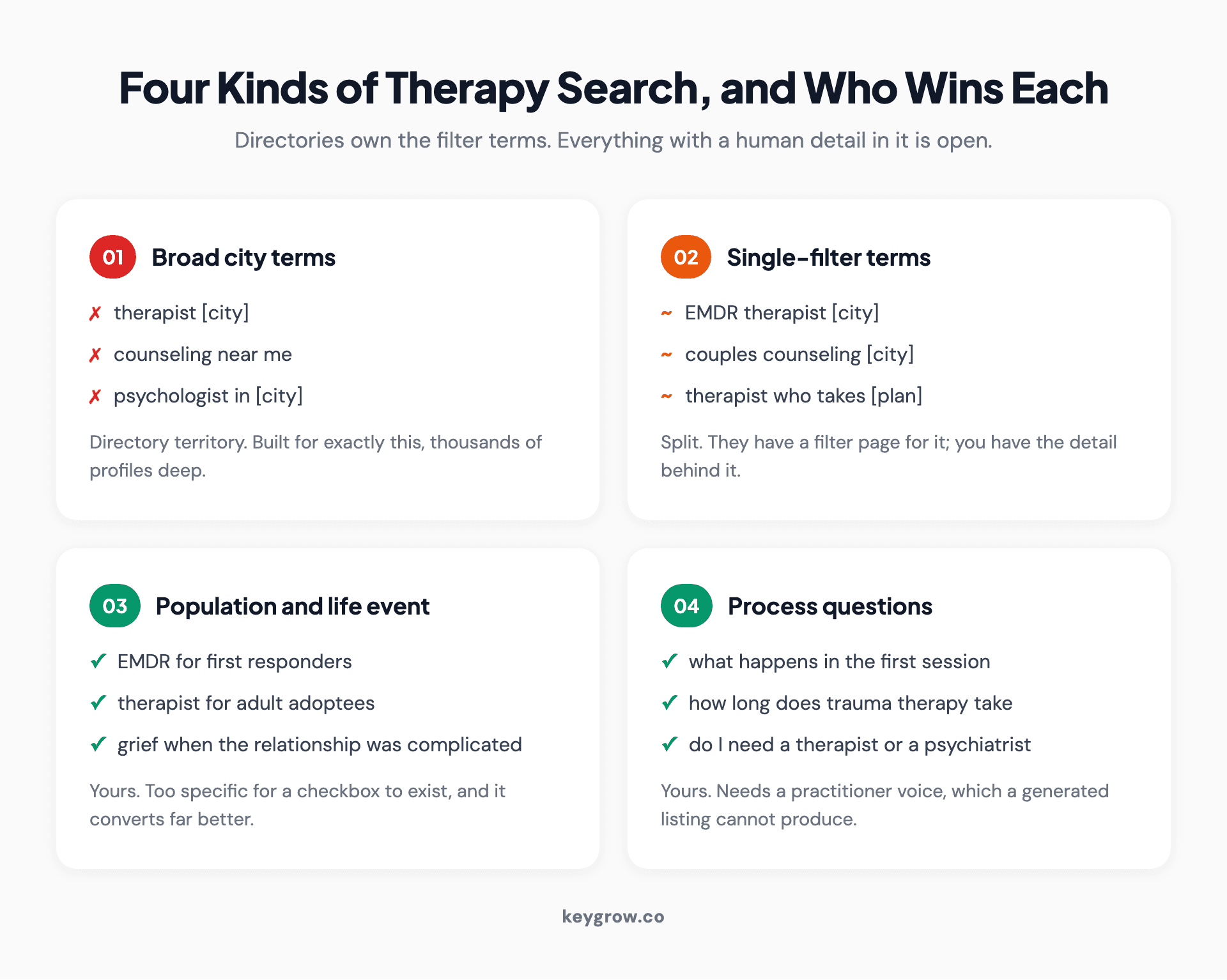 Four categories of therapy-related search showing which ones paid directories dominate and which ones an individual practice can realistically rank for.
