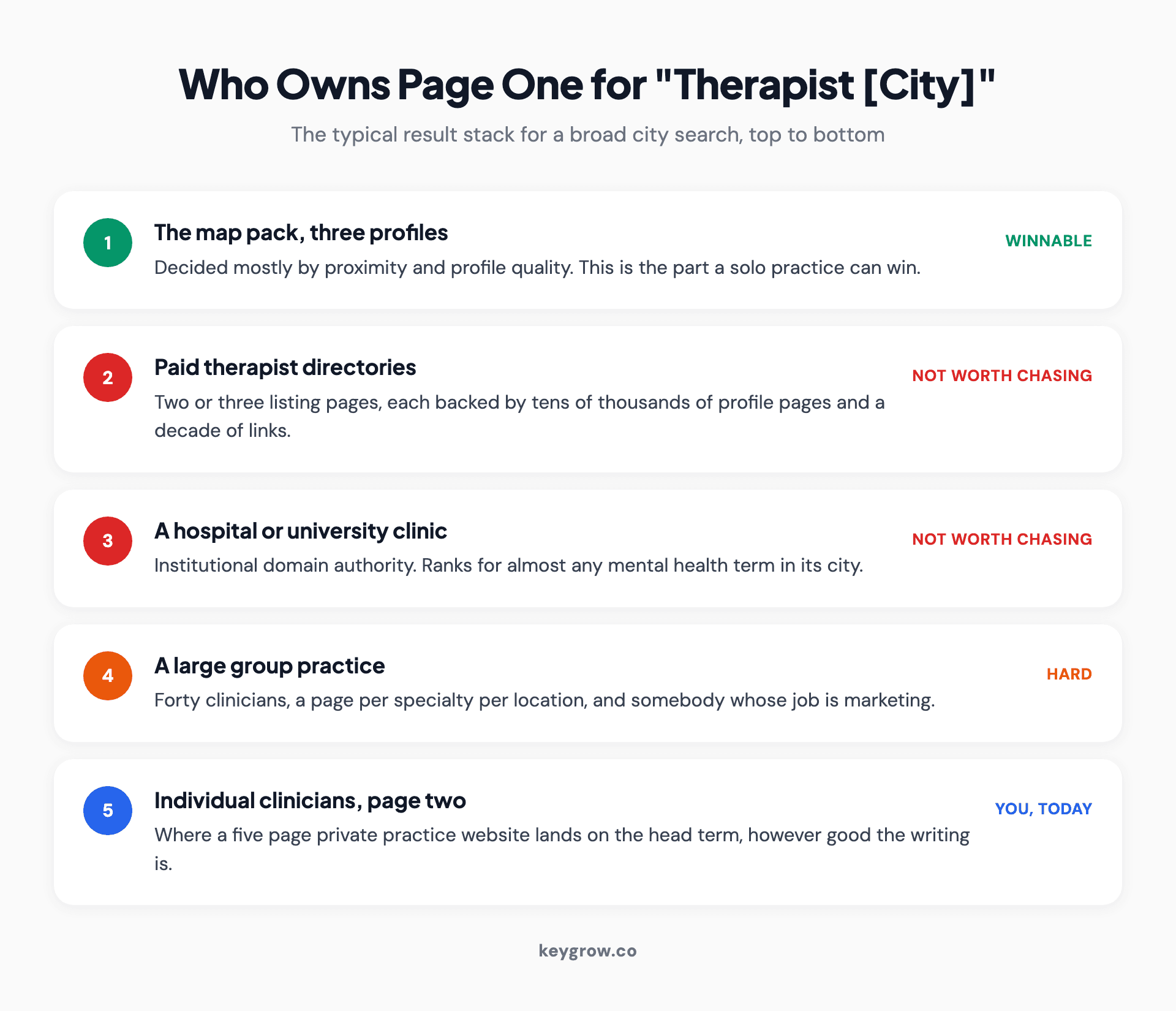 Breakdown of who occupies the first page of Google for a broad city plus therapist search, showing directories, health systems, group practices and where solo clinicians rank.
