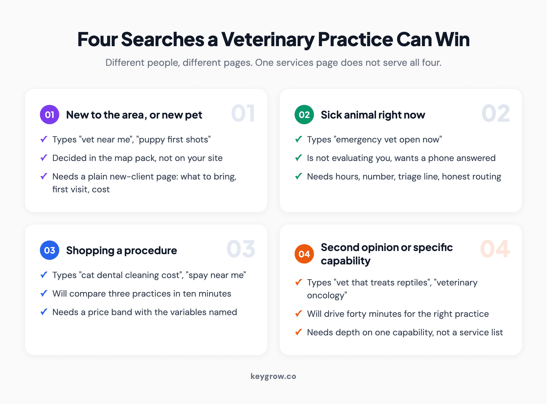 The four kinds of pet owner who search for a veterinarian and what each one needs from the page they land on.