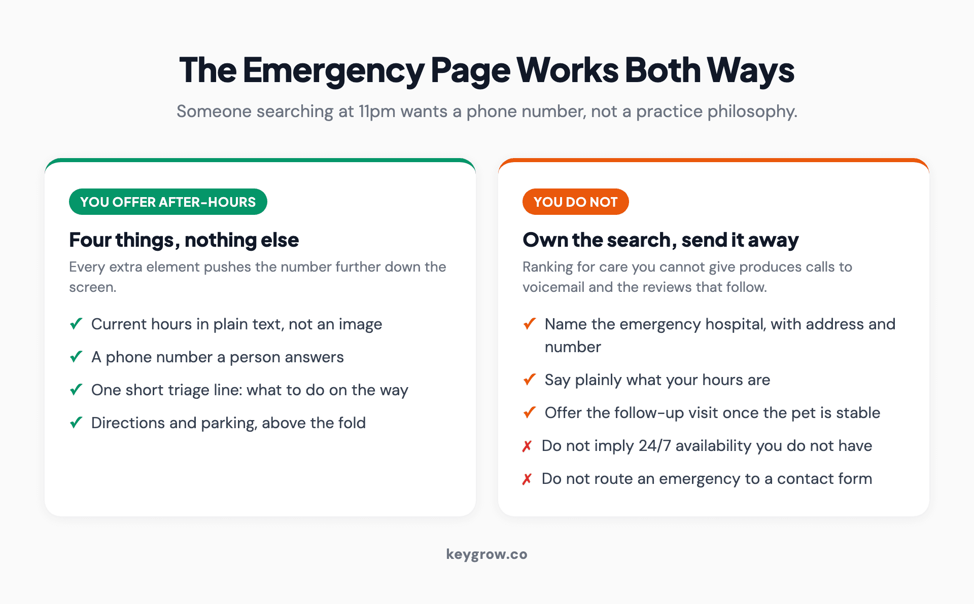 What an emergency veterinary page needs, and what to do with the search when the practice is closed.