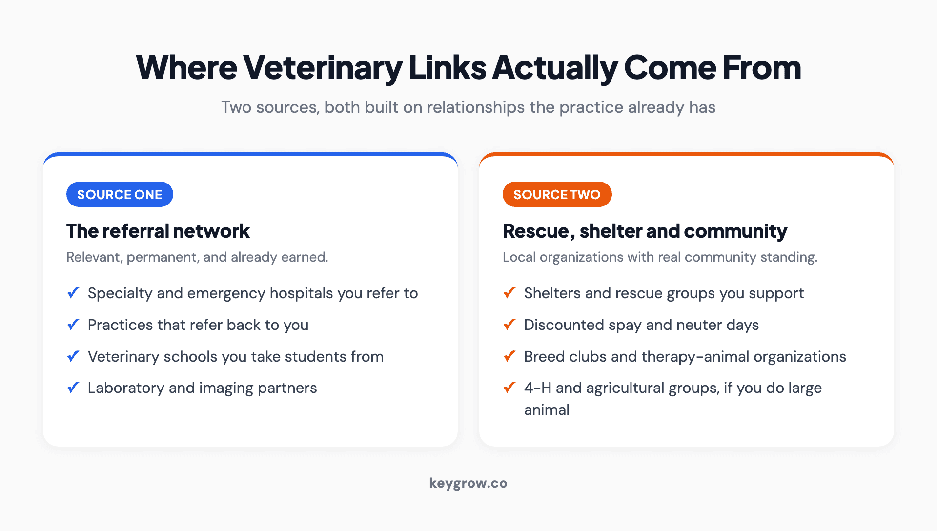 The two link sources a veterinary practice actually has: the referral network and the rescue and shelter world.