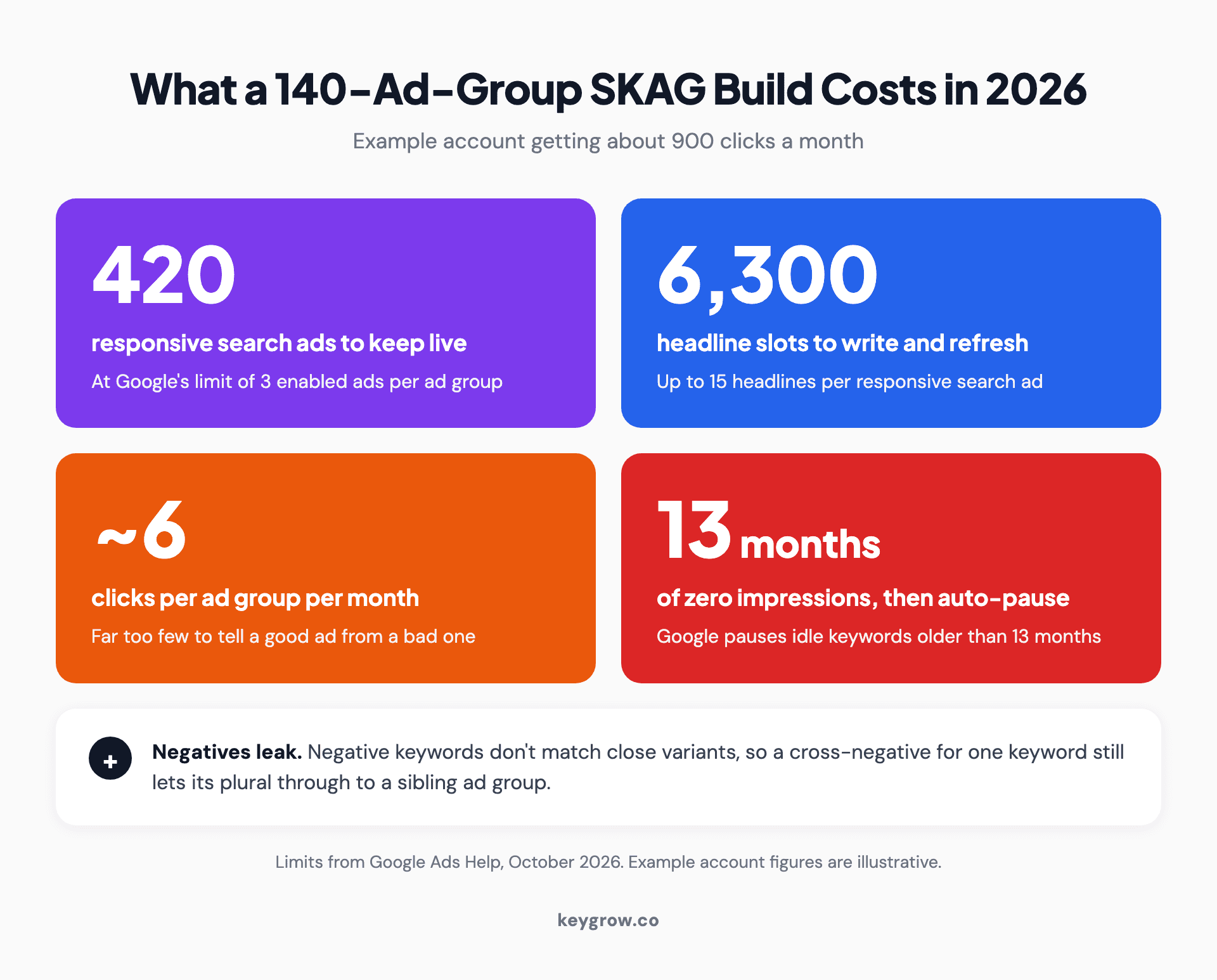 Stat strip of what a 140 ad group single keyword build costs: up to 420 responsive search ads, up to 6,300 headline slots, about 6 clicks per ad group a month, keywords auto-paused after 13 months without an impression, and cross-negatives that miss close variants.