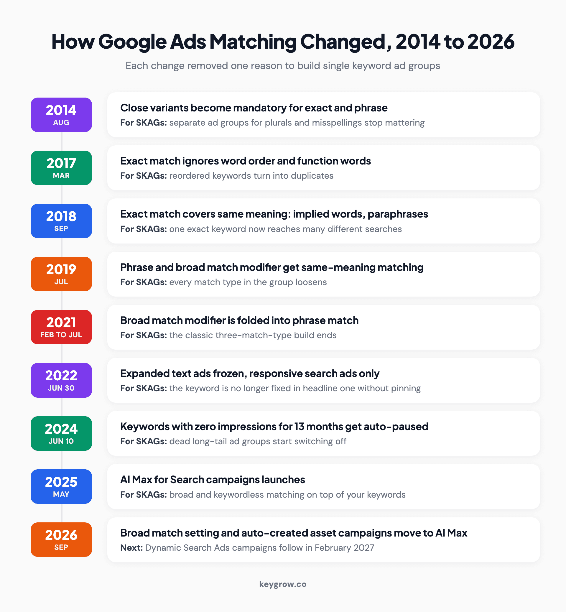 Timeline of Google Ads changes that weakened single keyword ad groups, from close variants in 2014 and same-meaning exact match in 2018 to the end of expanded text ads in 2022, keyword auto-pause in 2024, AI Max in 2025 and automatic AI Max upgrades in 2026.