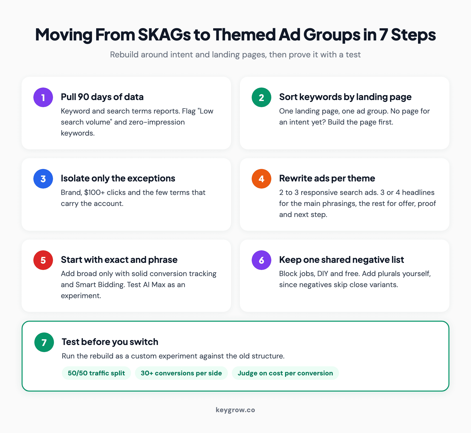 Numbered checklist for moving a single keyword ad group account to themed ad groups in seven steps, from pulling 90 days of data to testing the rebuild as a 50/50 experiment judged on cost per conversion.