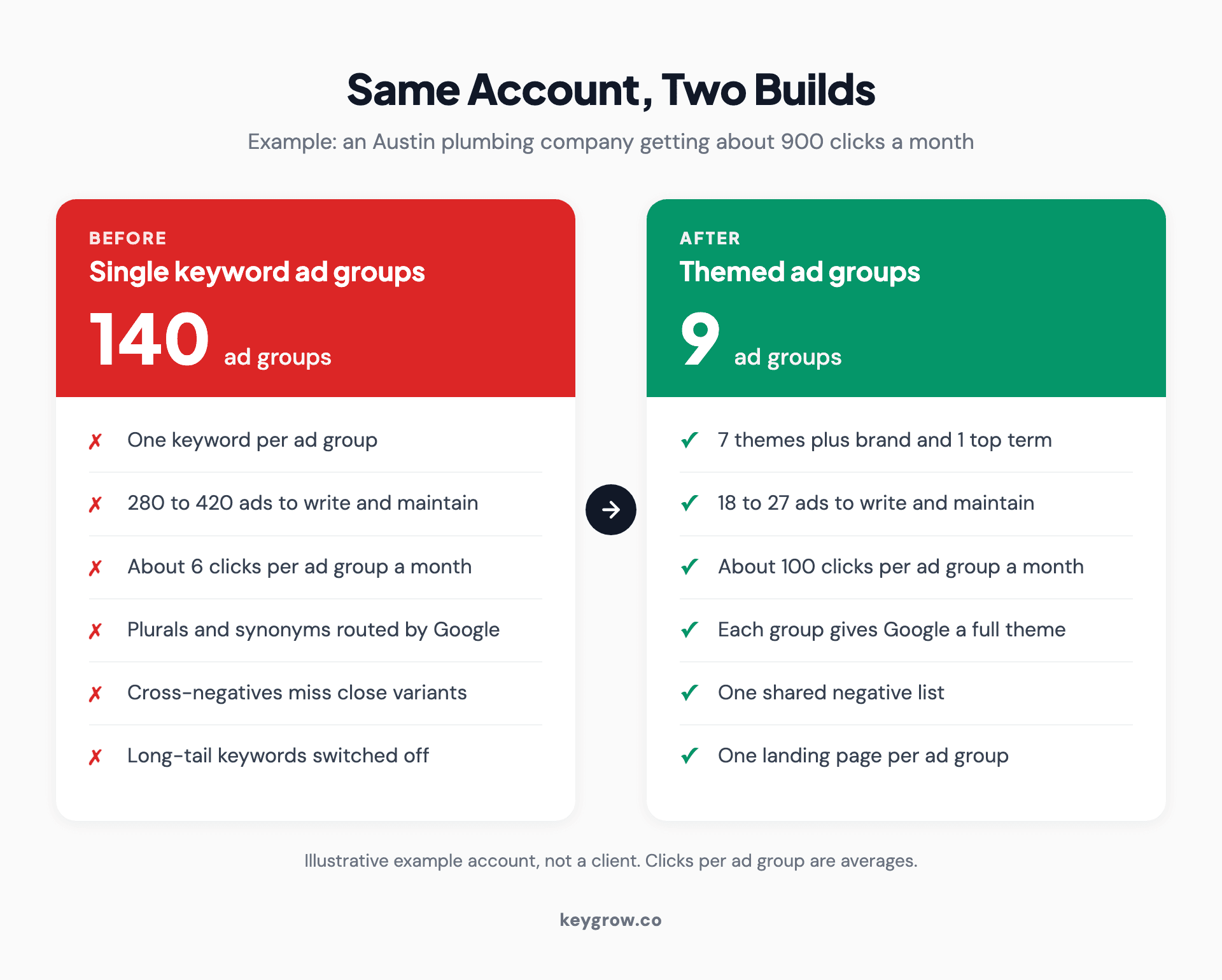 Before and after cards for the same example plumbing account: a single keyword ad group build with 140 ad groups, 280 to 420 ads and about 6 clicks per ad group a month, versus a themed build with 9 ad groups, 18 to 27 ads and about 100 clicks per ad group a month.